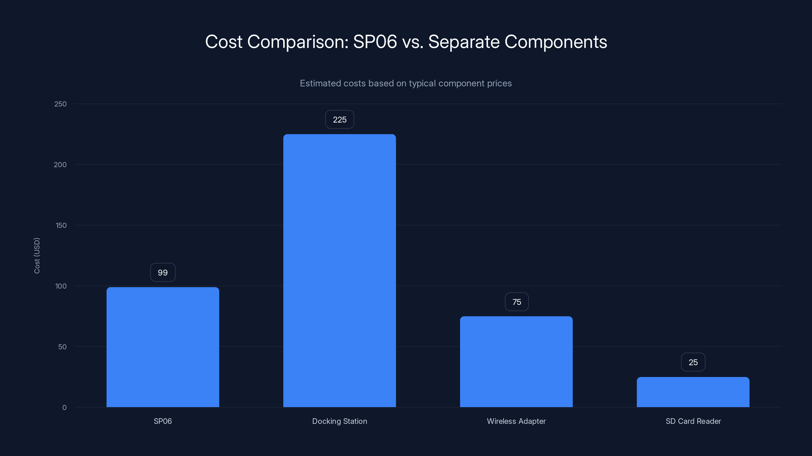 Cost Comparison: SP06 vs. Separate Components