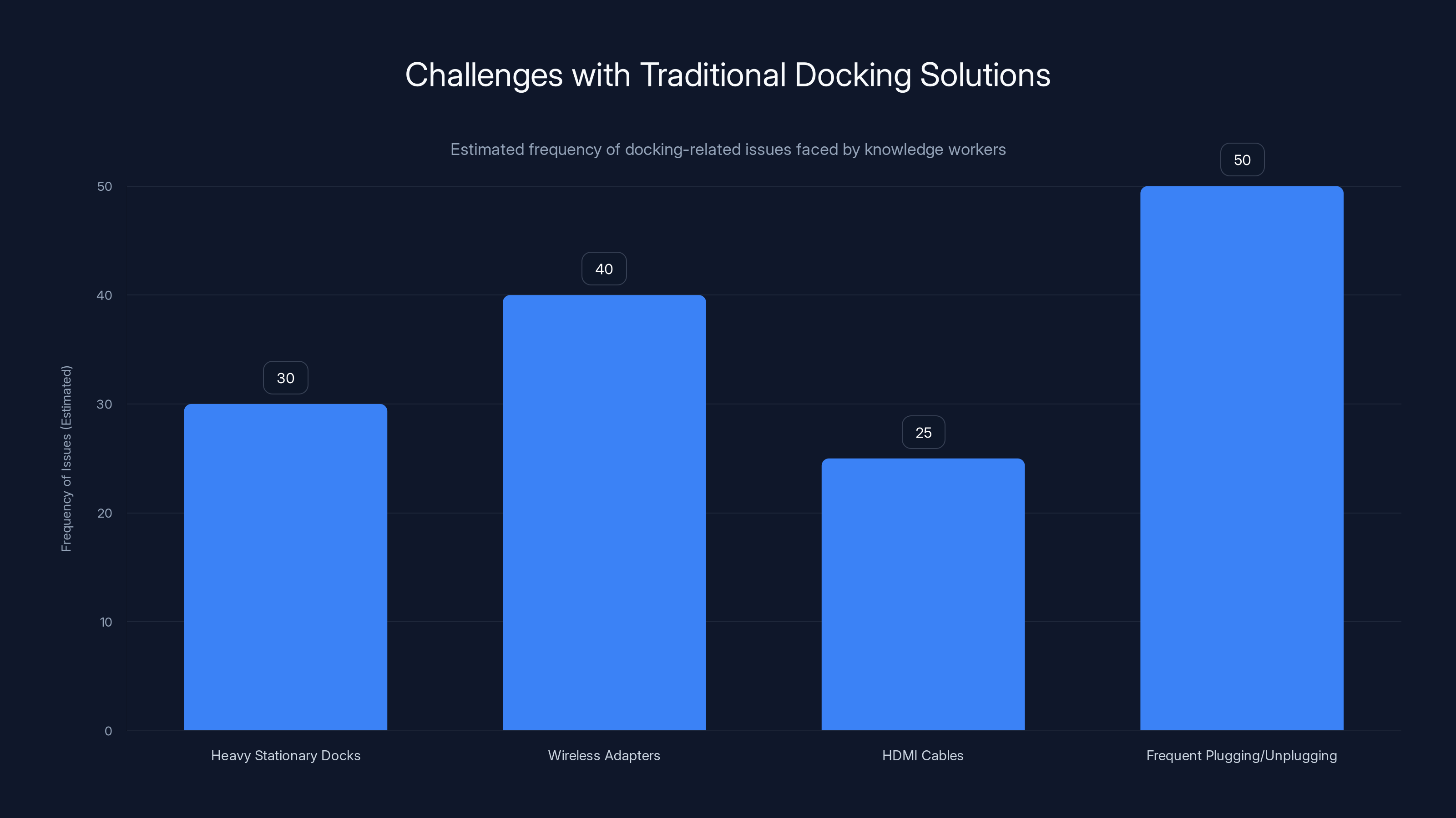Challenges with Traditional Docking Solutions