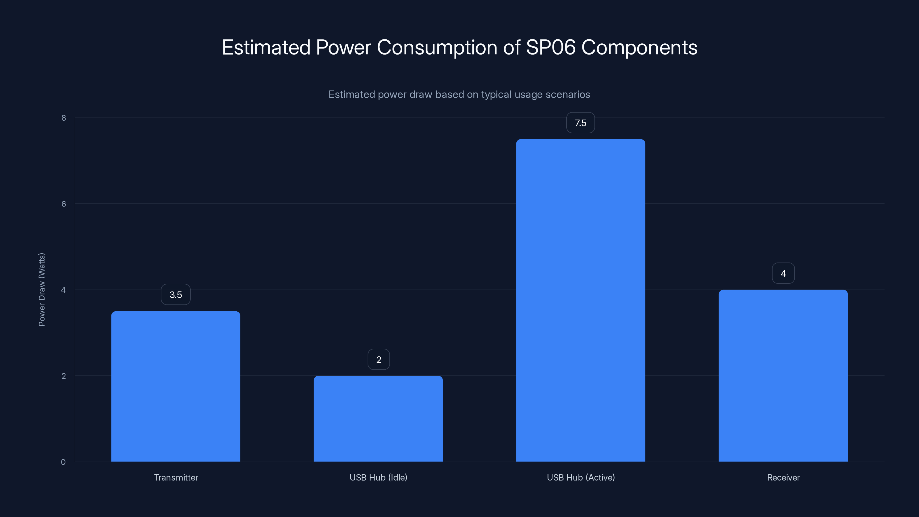 Estimated Power Consumption of SP06 Components