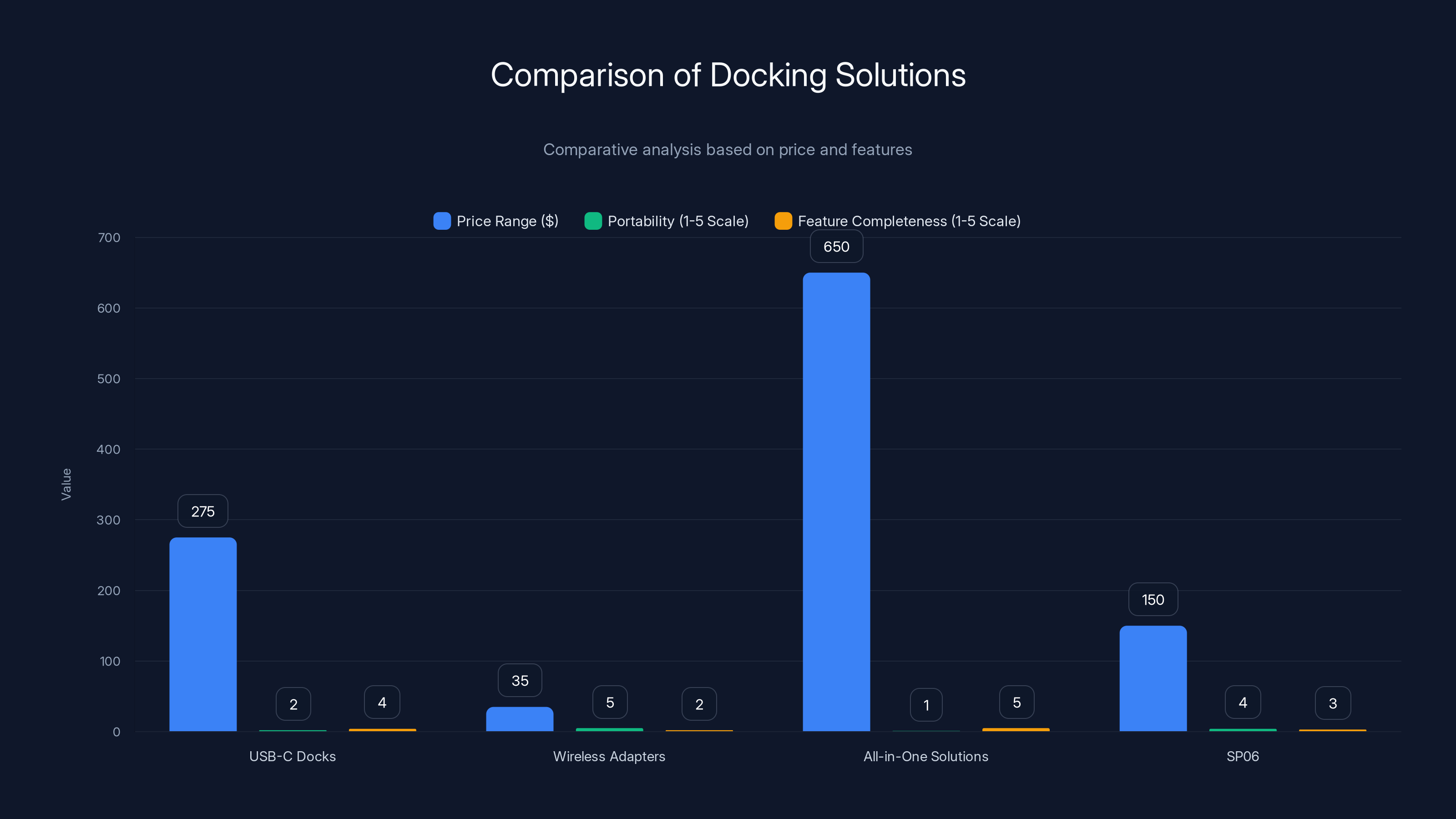 Comparison of Docking Solutions