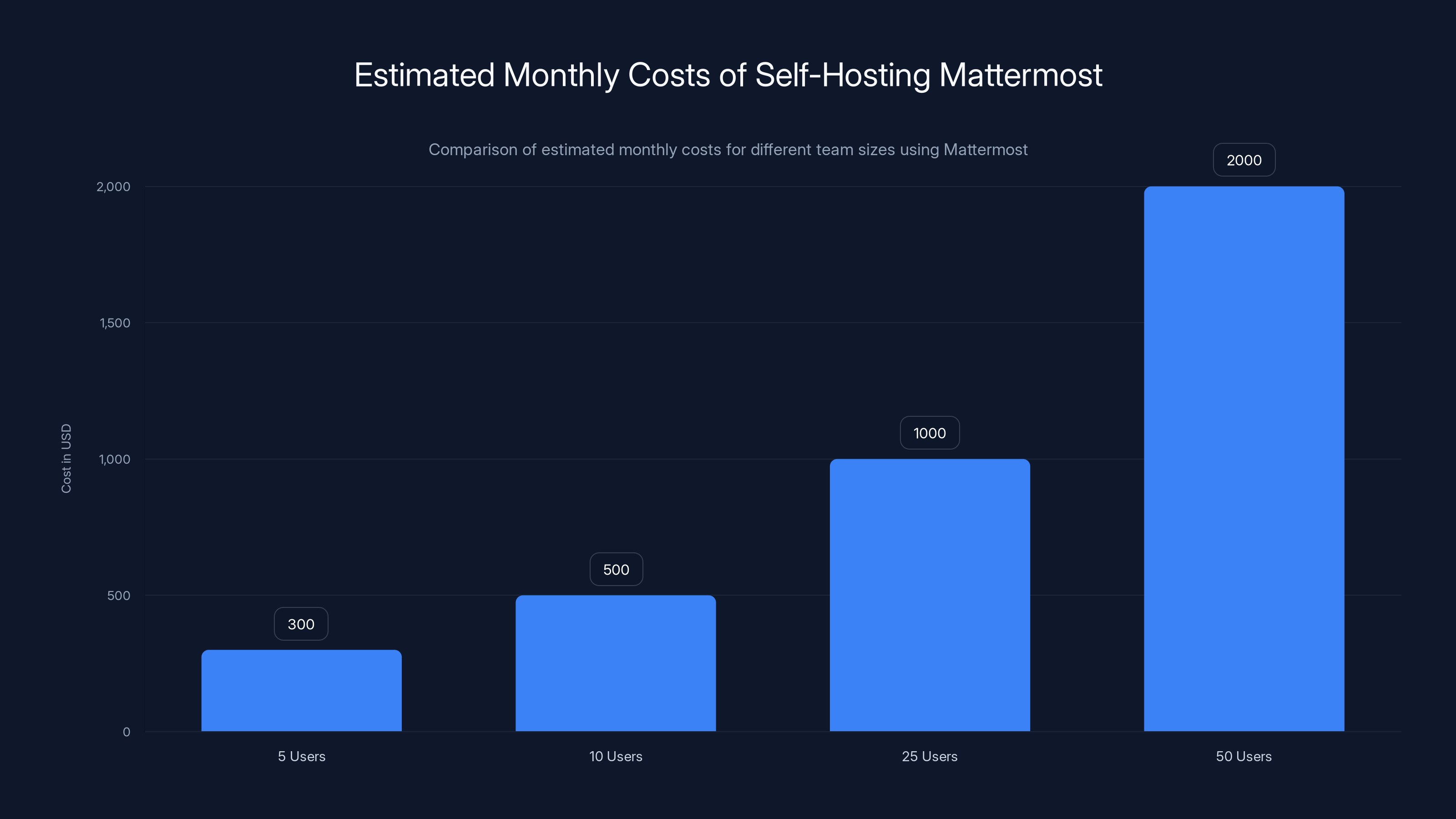 Estimated Monthly Costs of Self-Hosting Mattermost