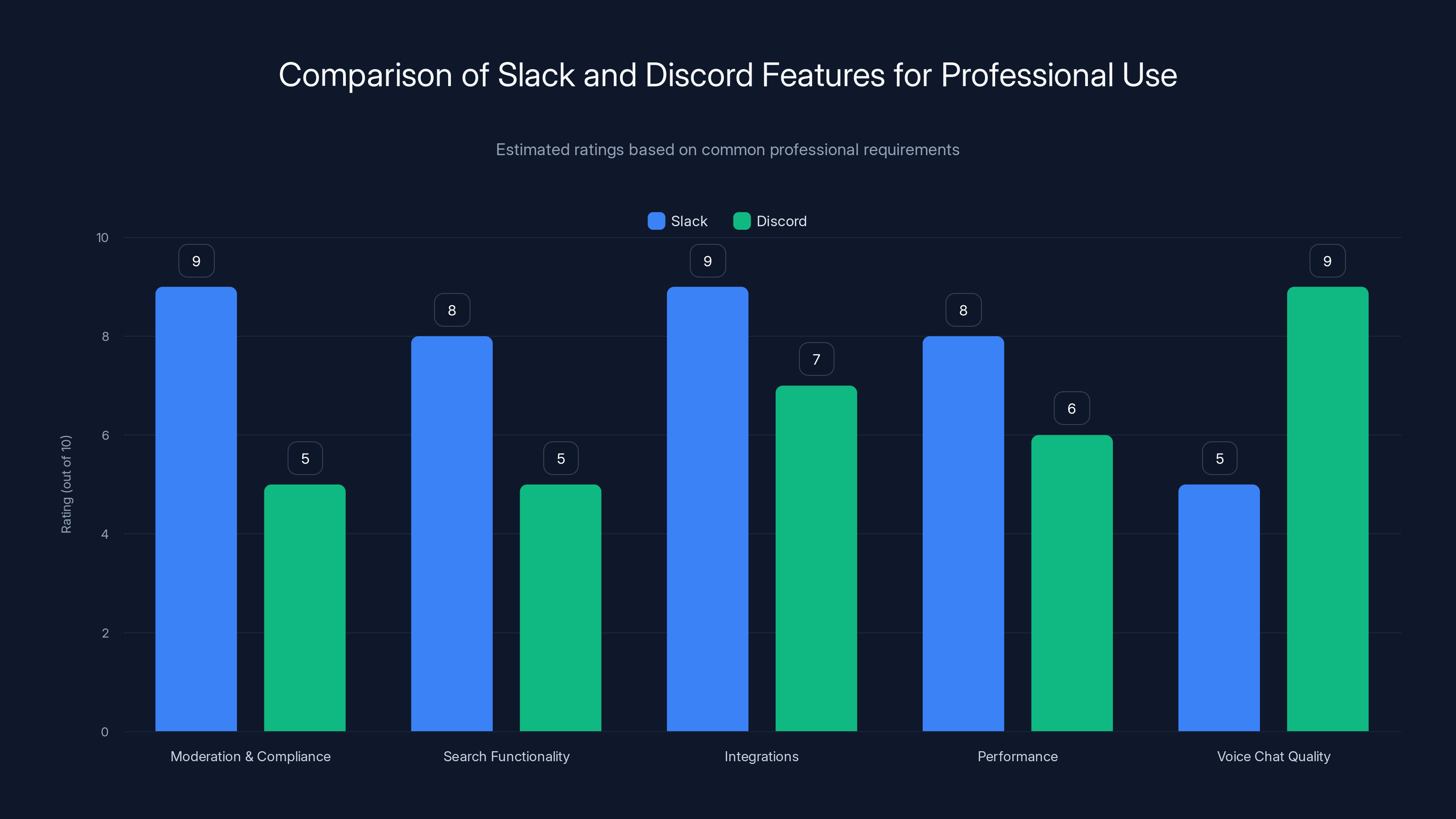 Comparison of Slack and Discord Features for Professional Use