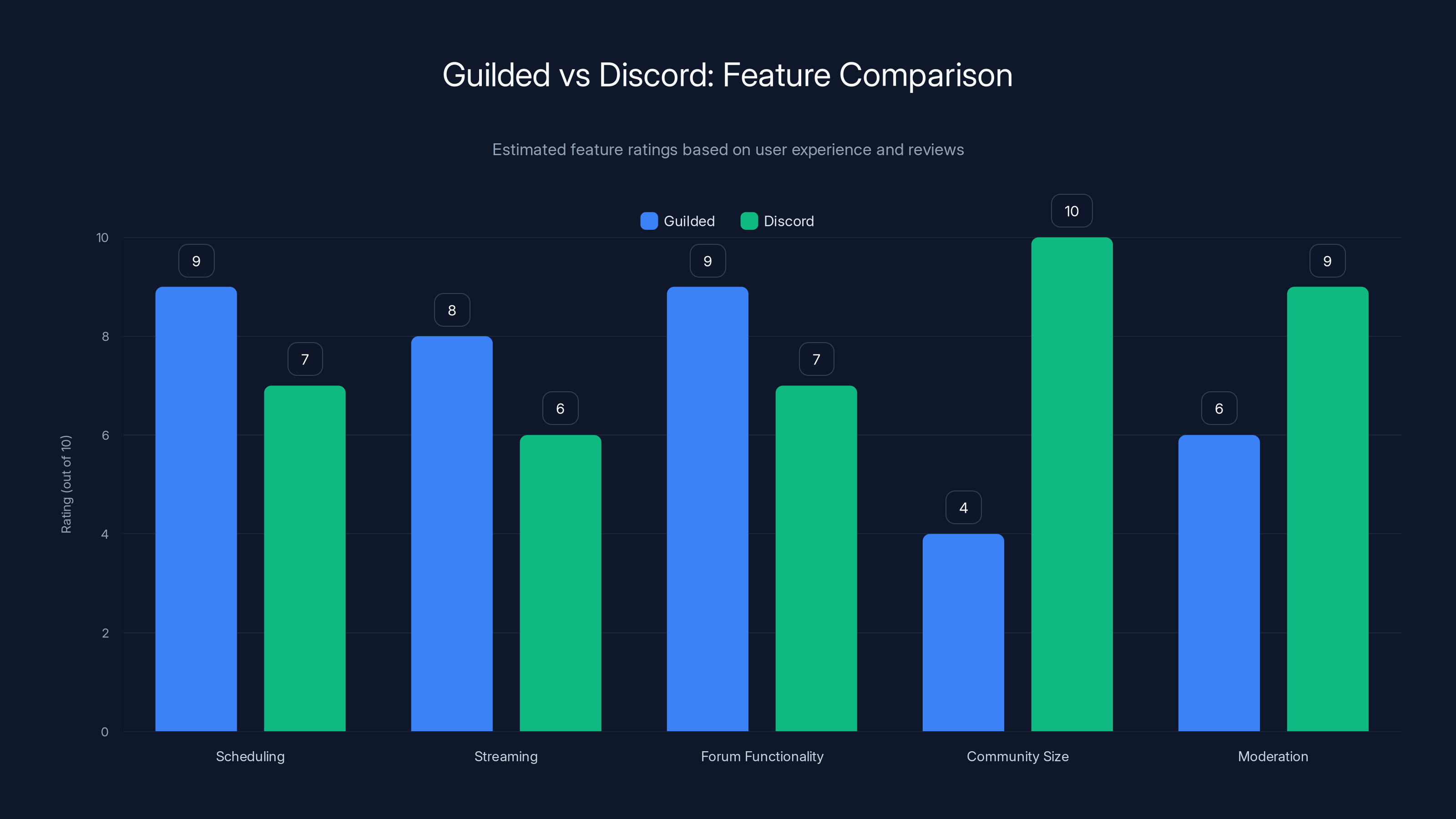 Guilded vs Discord: Feature Comparison