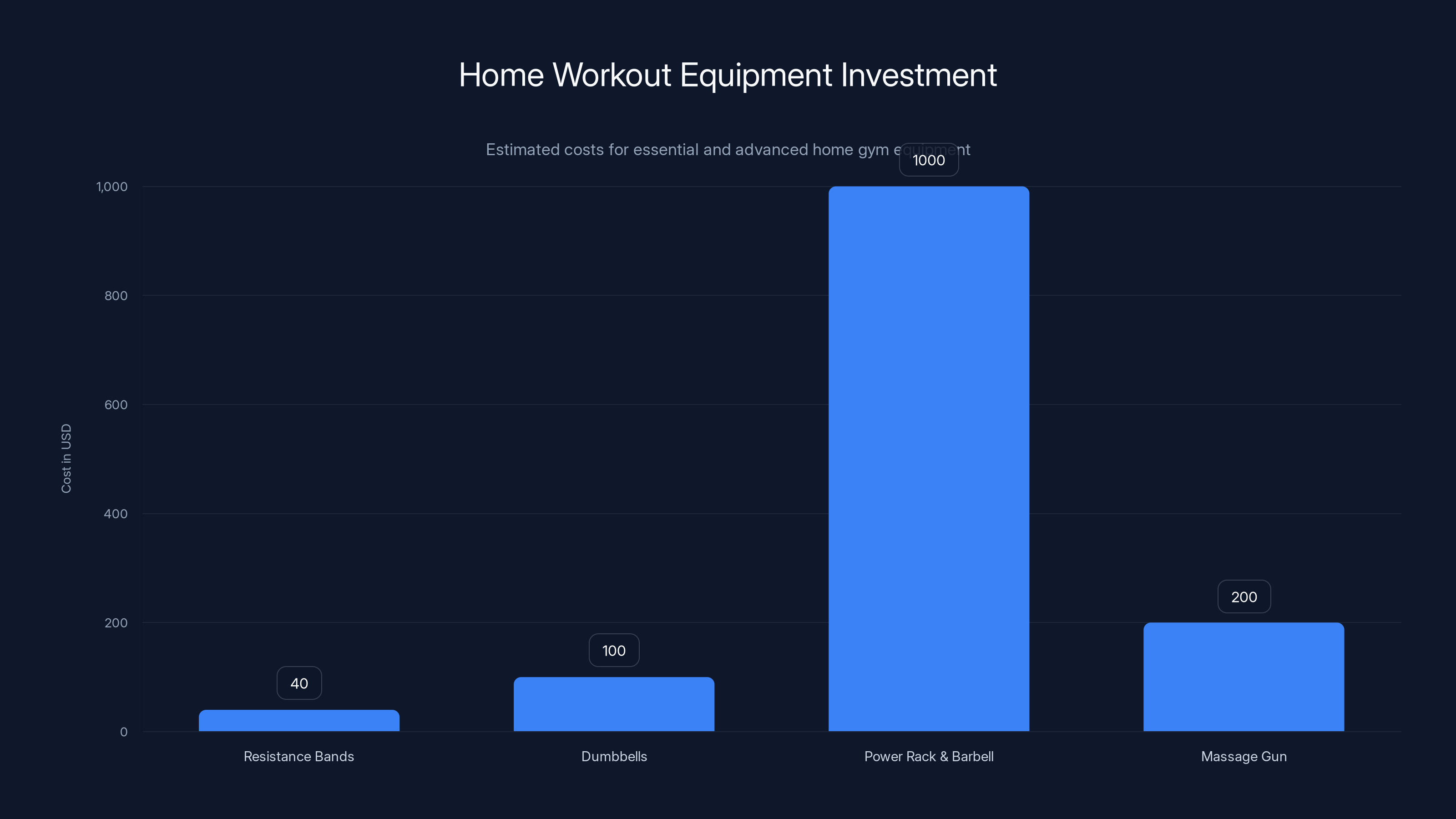 Home Workout Equipment Investment