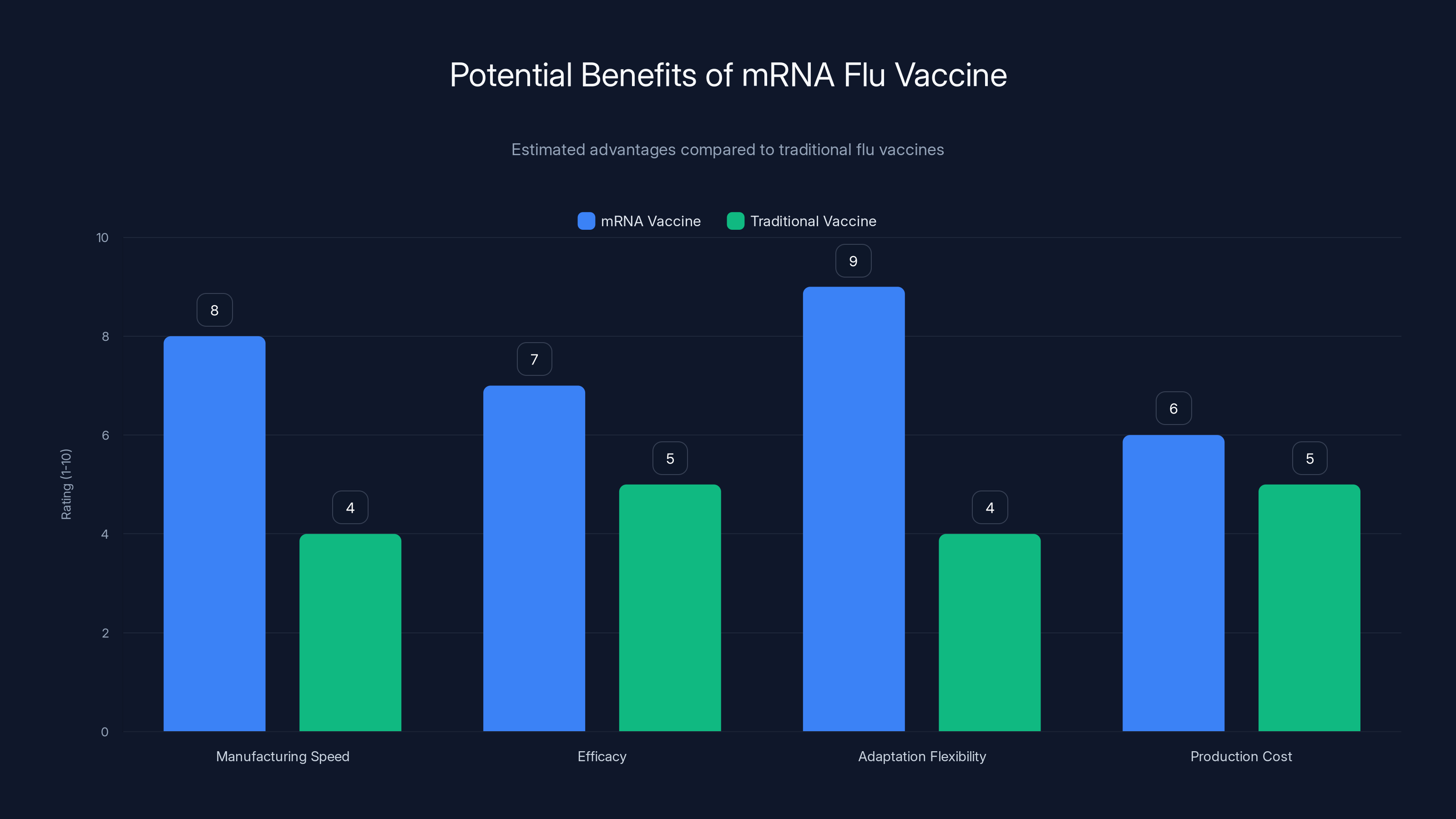 Potential Benefits of mRNA Flu Vaccine
