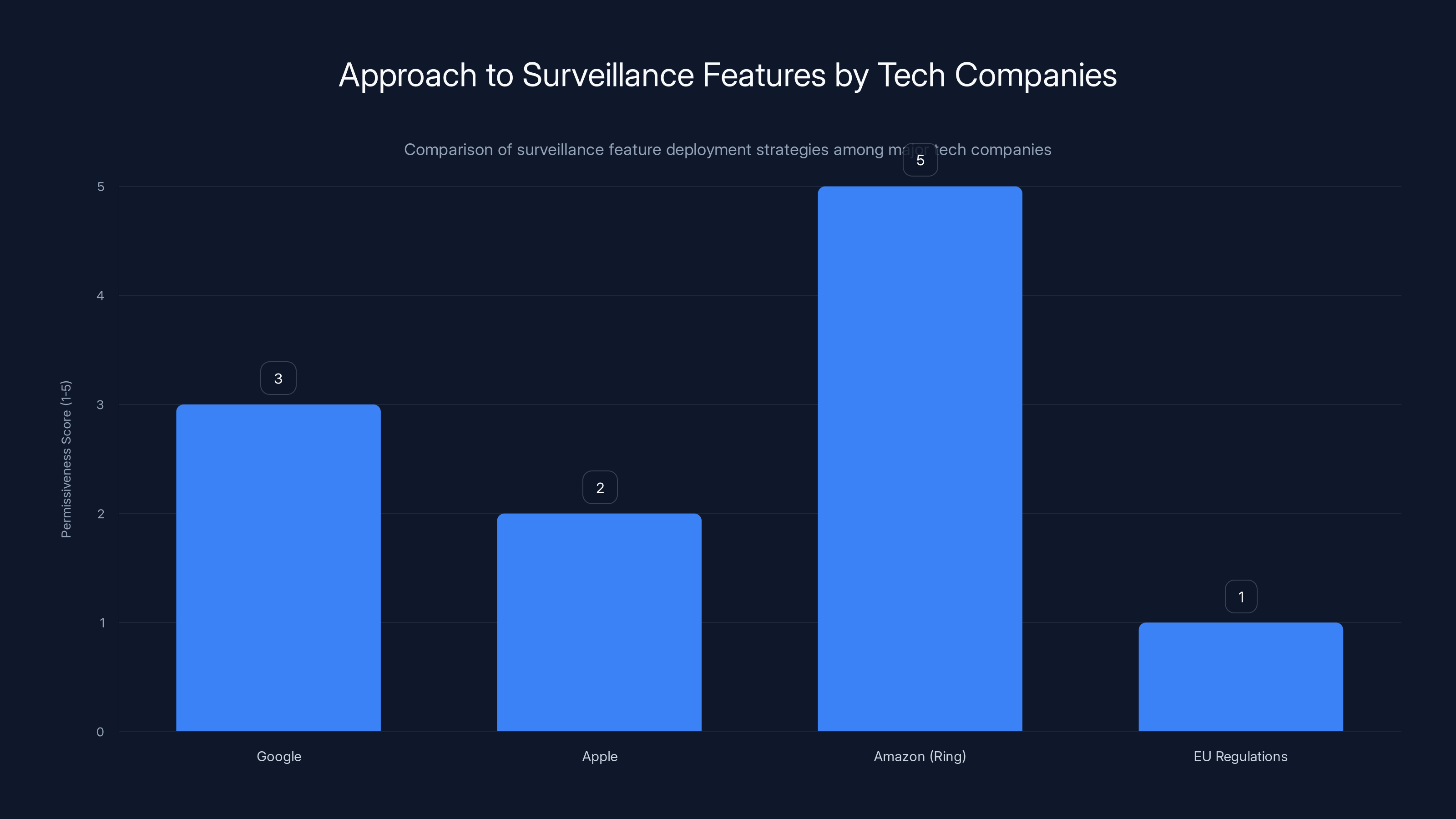 Approach to Surveillance Features by Tech Companies