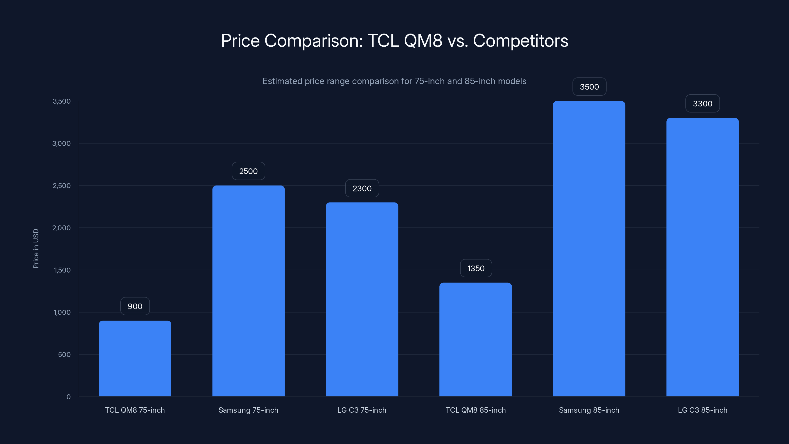 Price Comparison: TCL QM8 vs. Competitors