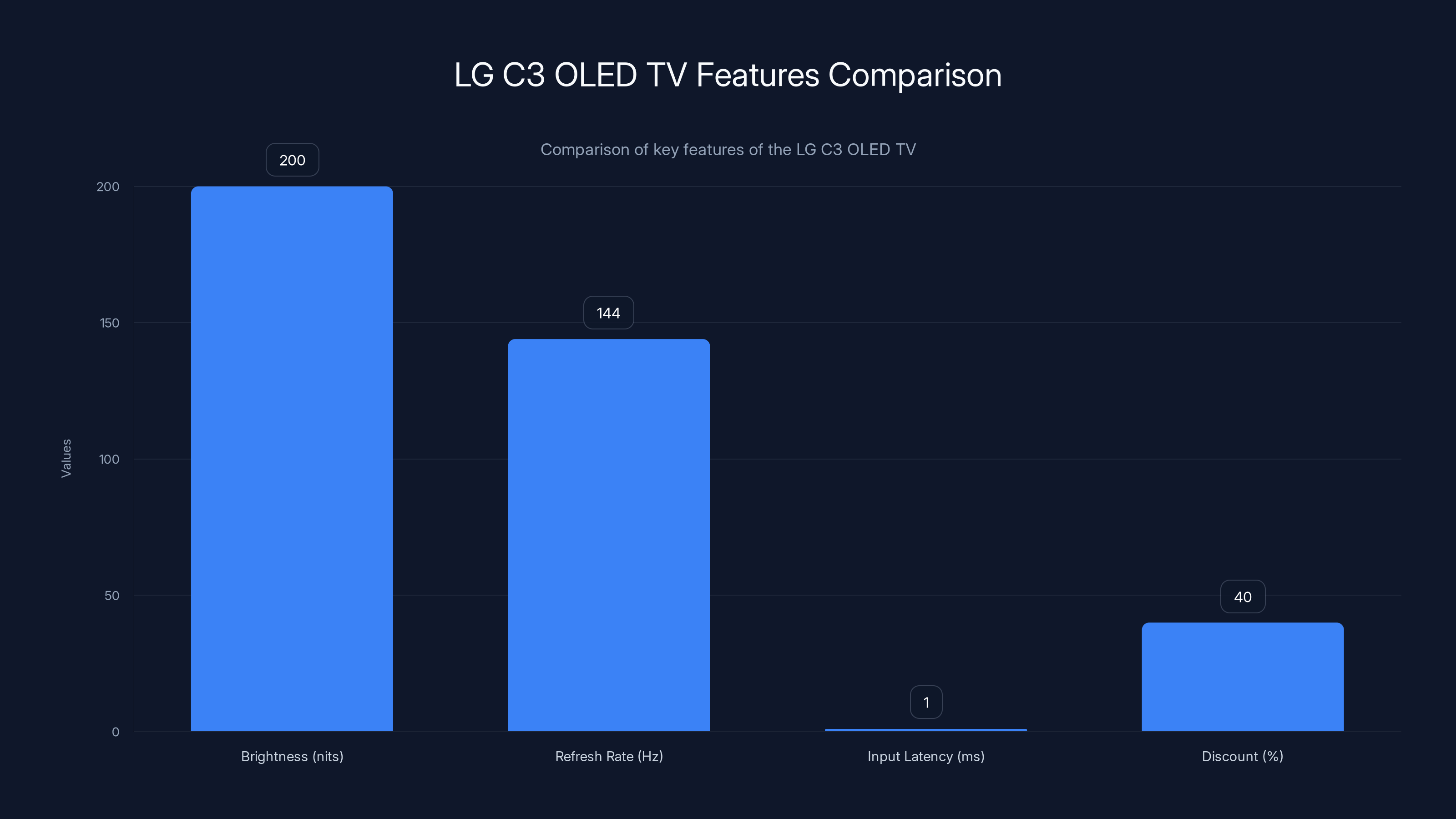 LG C3 OLED TV Features Comparison