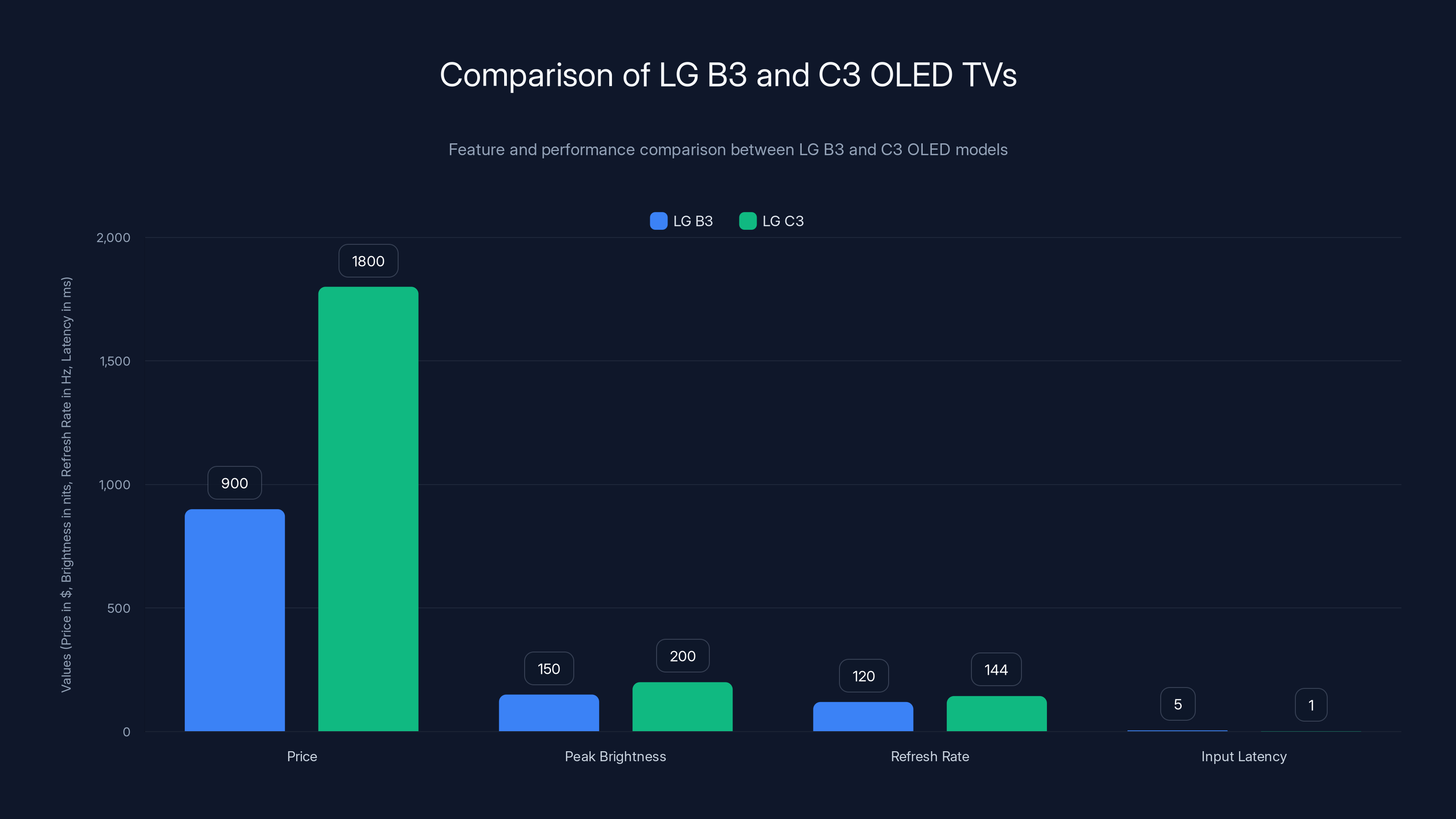 Comparison of LG B3 and C3 OLED TVs