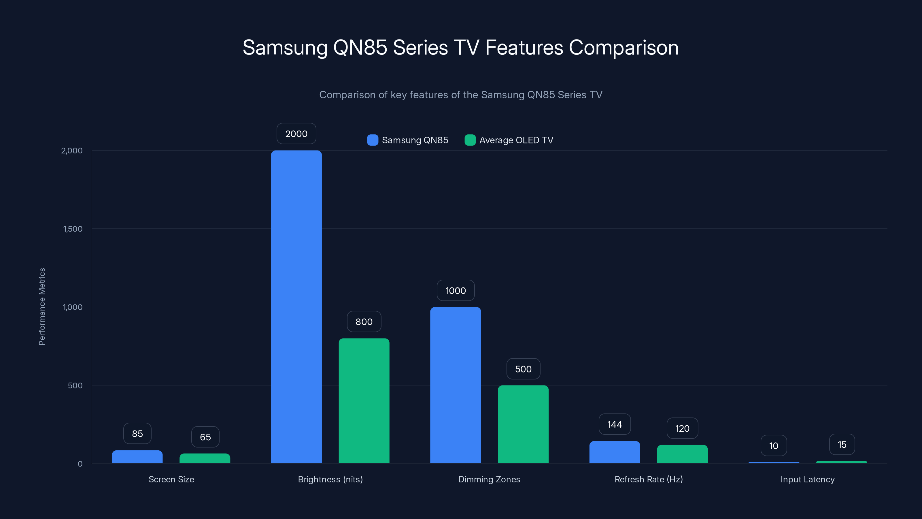 Samsung QN85 Series TV Features Comparison