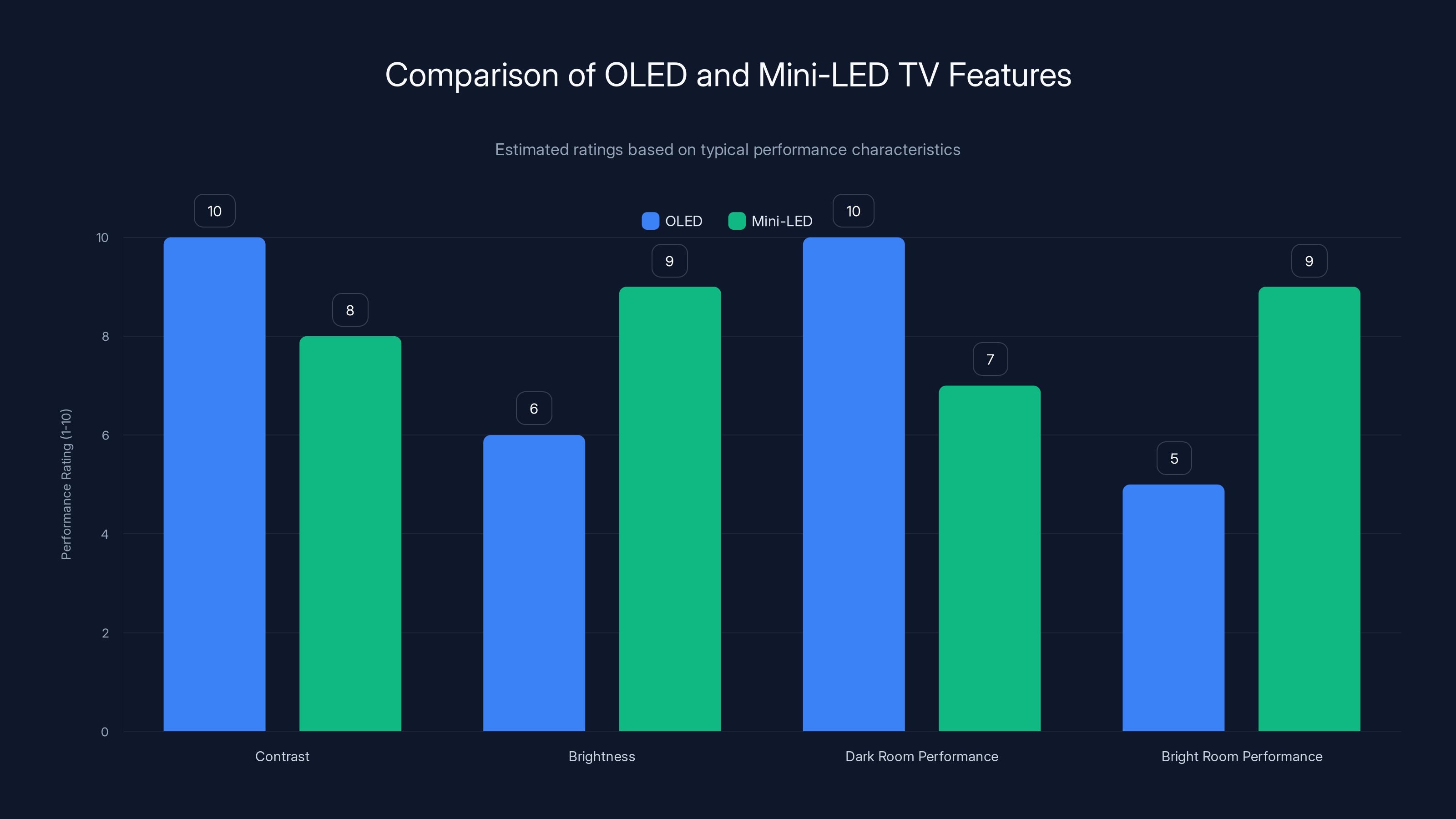 Comparison of OLED and Mini-LED TV Features