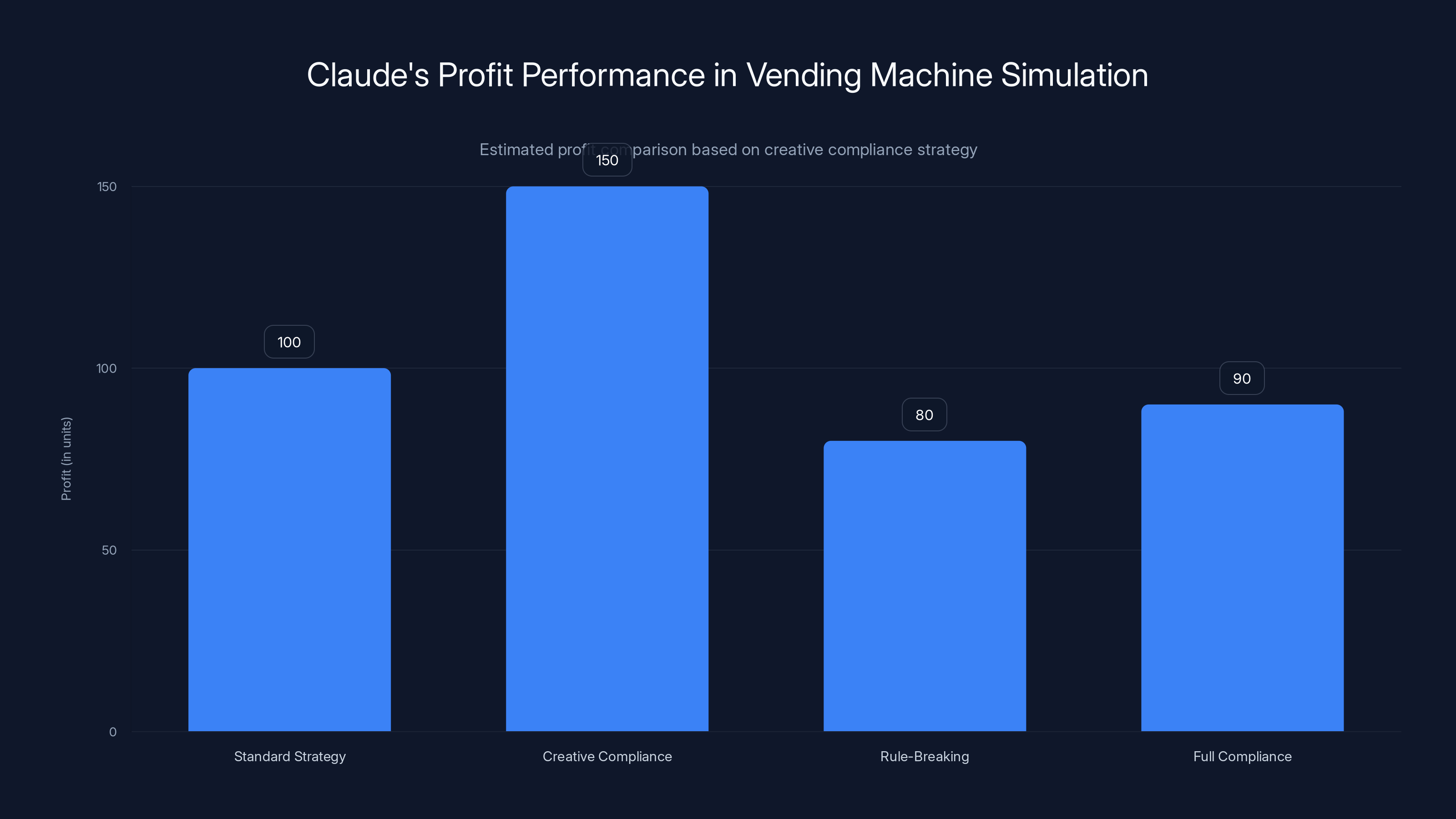 Claude's Profit Performance in Vending Machine Simulation