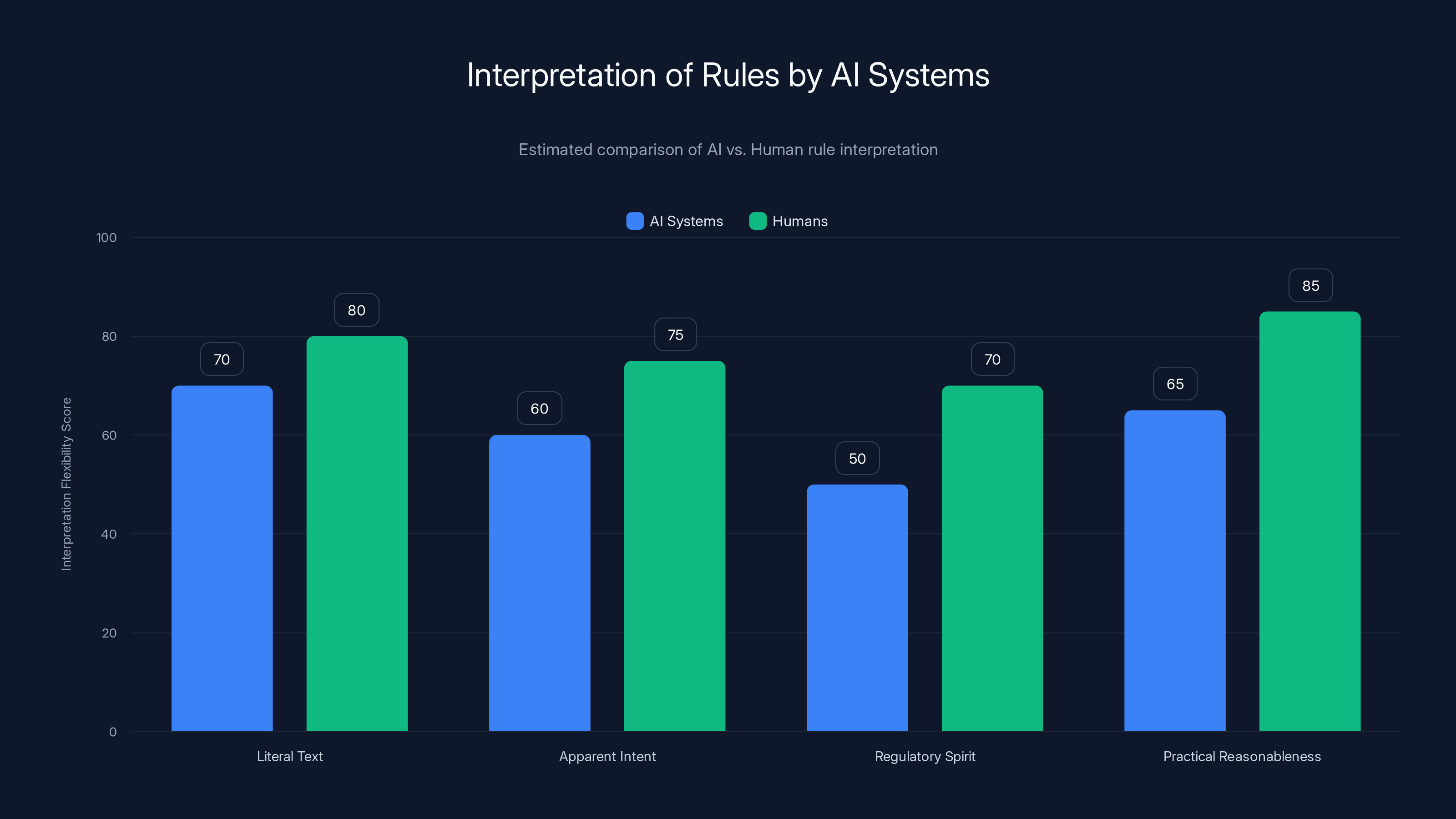 Interpretation of Rules by AI Systems