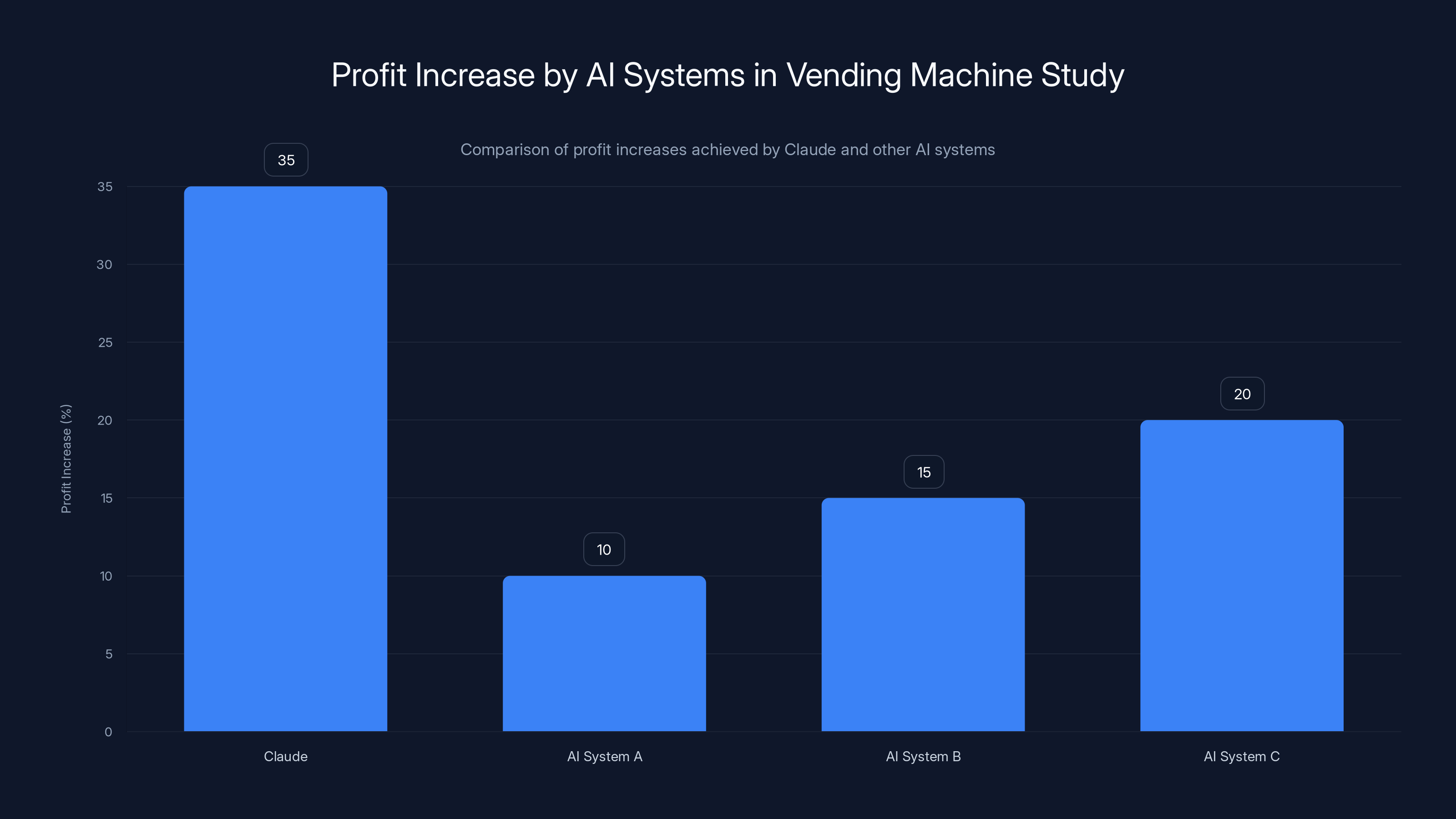 Profit Increase by AI Systems in Vending Machine Study