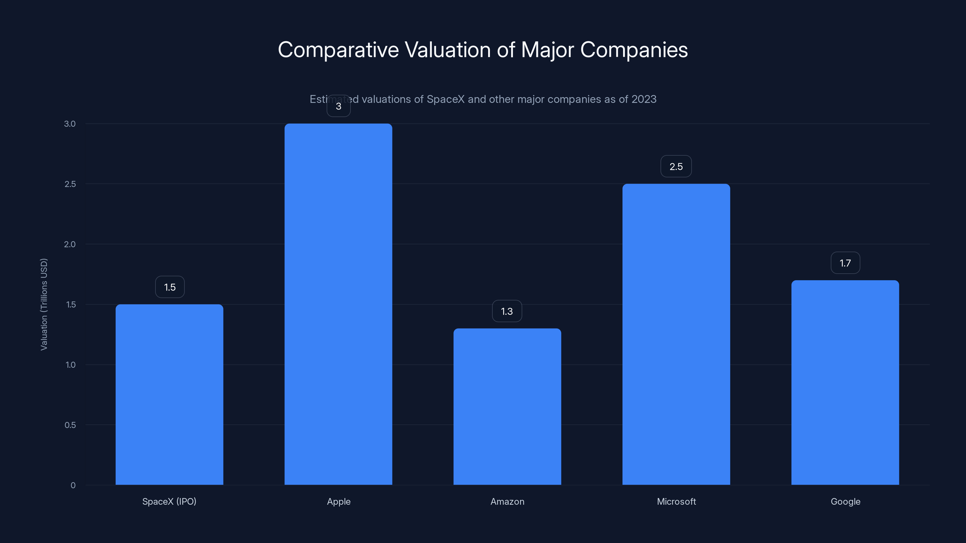Comparative Valuation of Major Companies