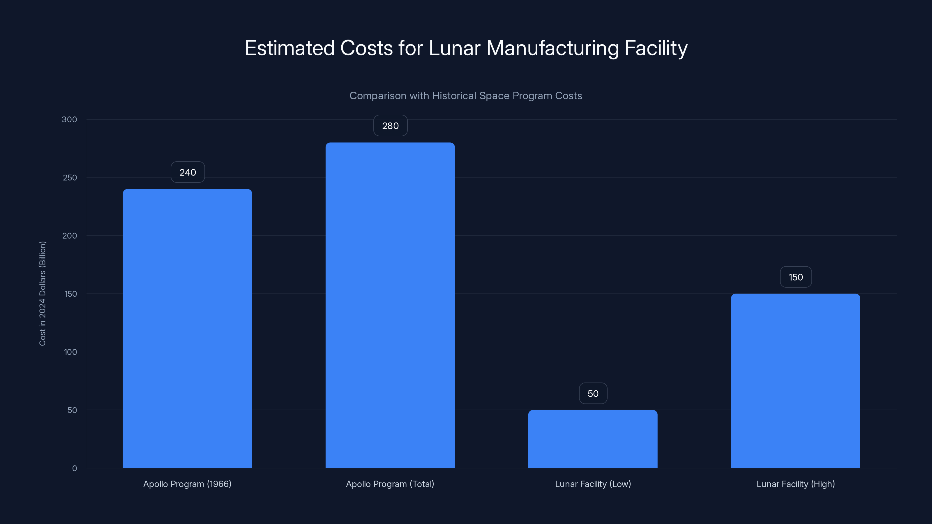 Estimated Costs for Lunar Manufacturing Facility