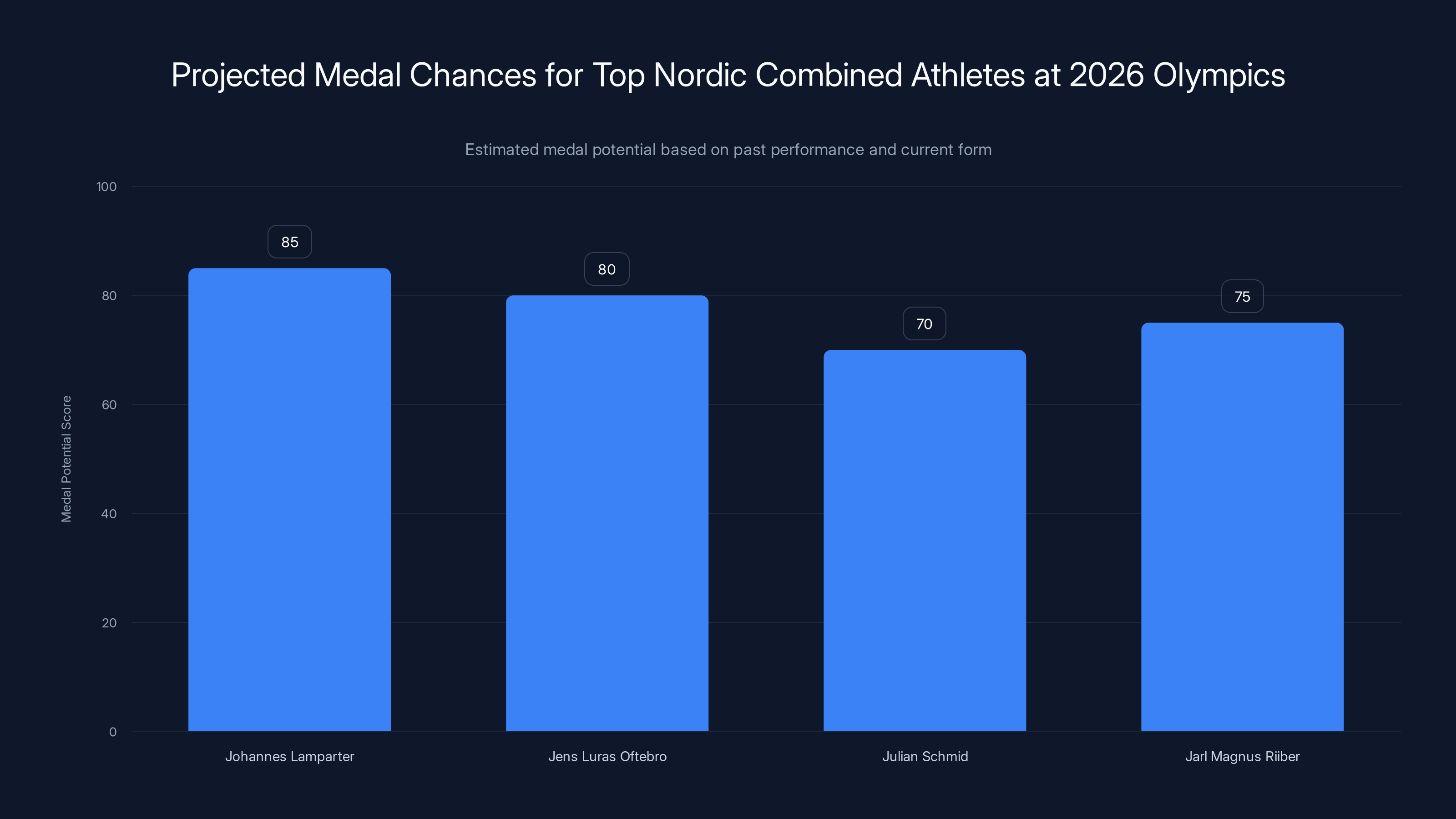 Projected Medal Chances for Top Nordic Combined Athletes at 2026 Olympics