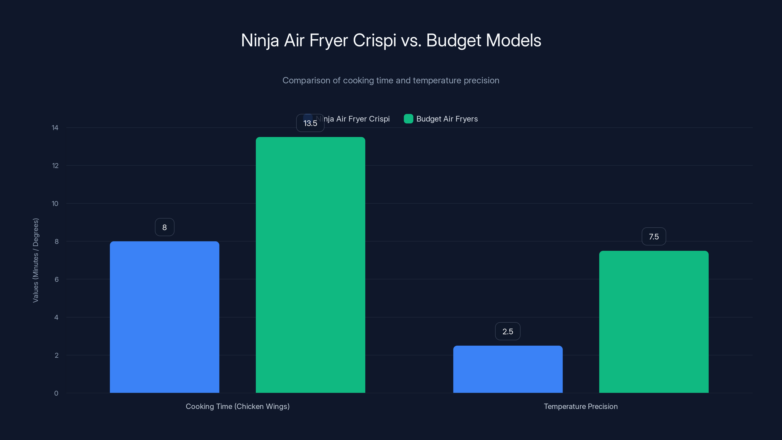 Ninja Air Fryer Crispi vs. Budget Models