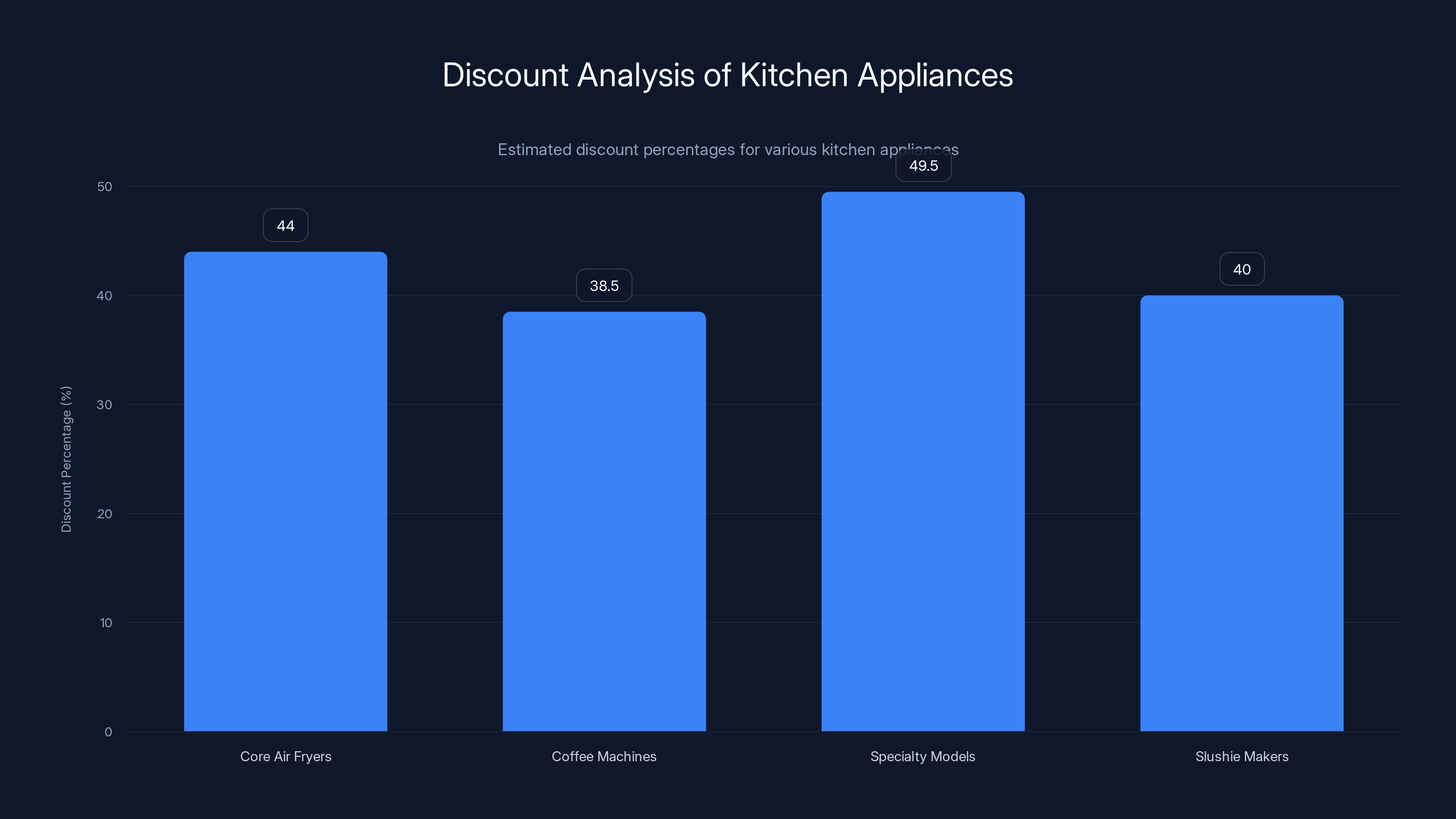 Discount Analysis of Kitchen Appliances