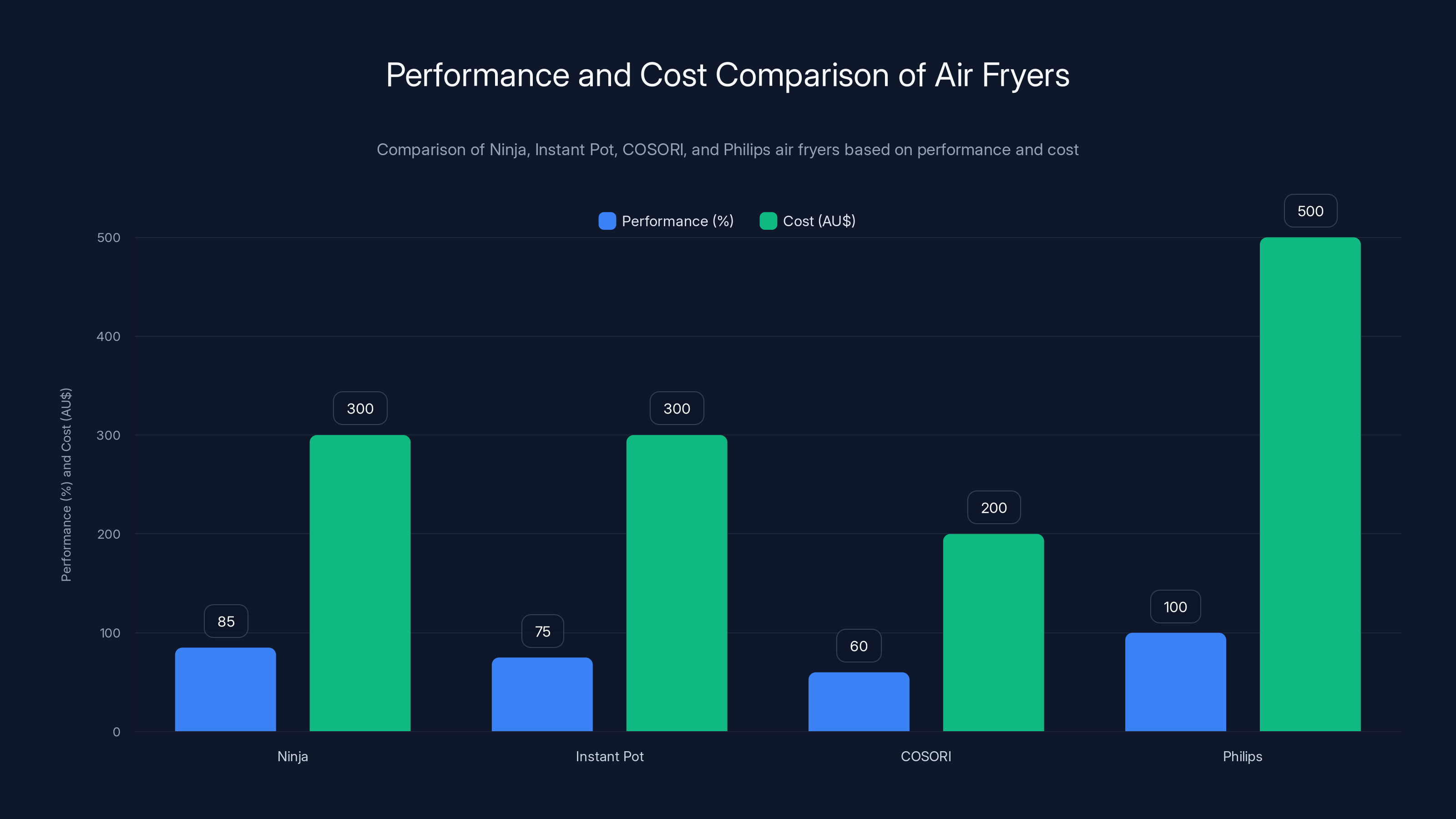 Performance and Cost Comparison of Air Fryers
