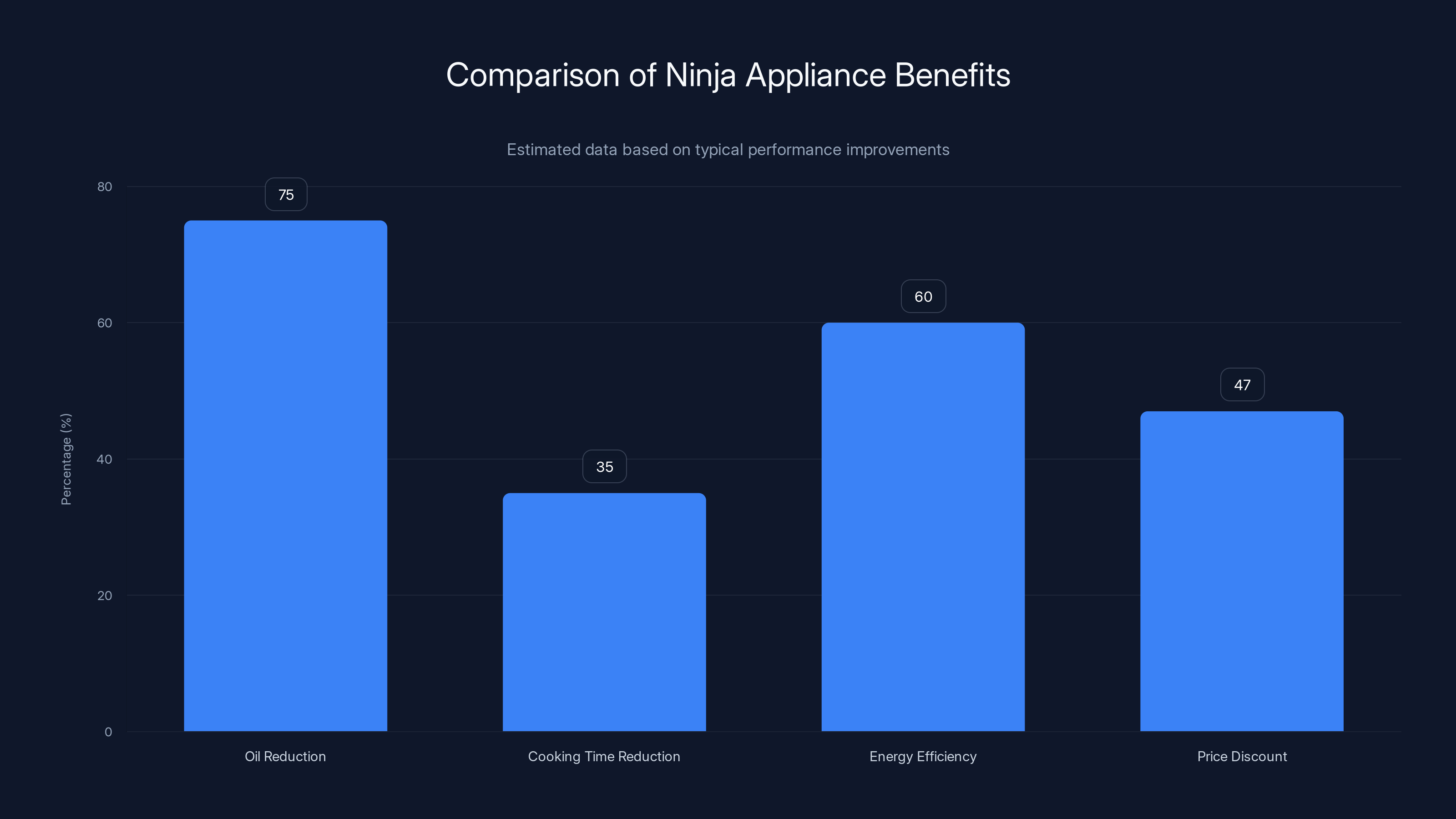 Comparison of Ninja Appliance Benefits