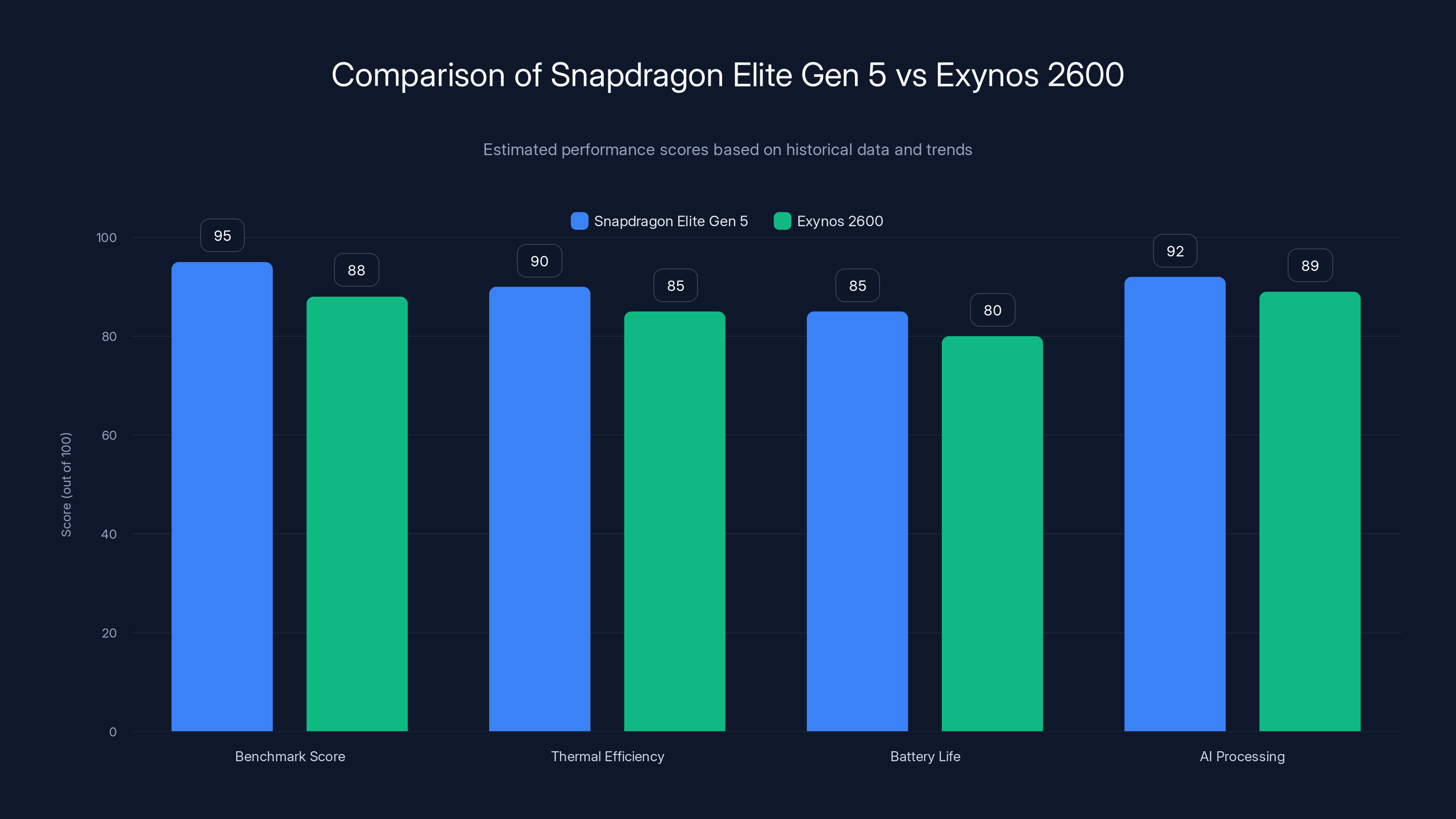 Comparison of Snapdragon Elite Gen 5 vs Exynos 2600