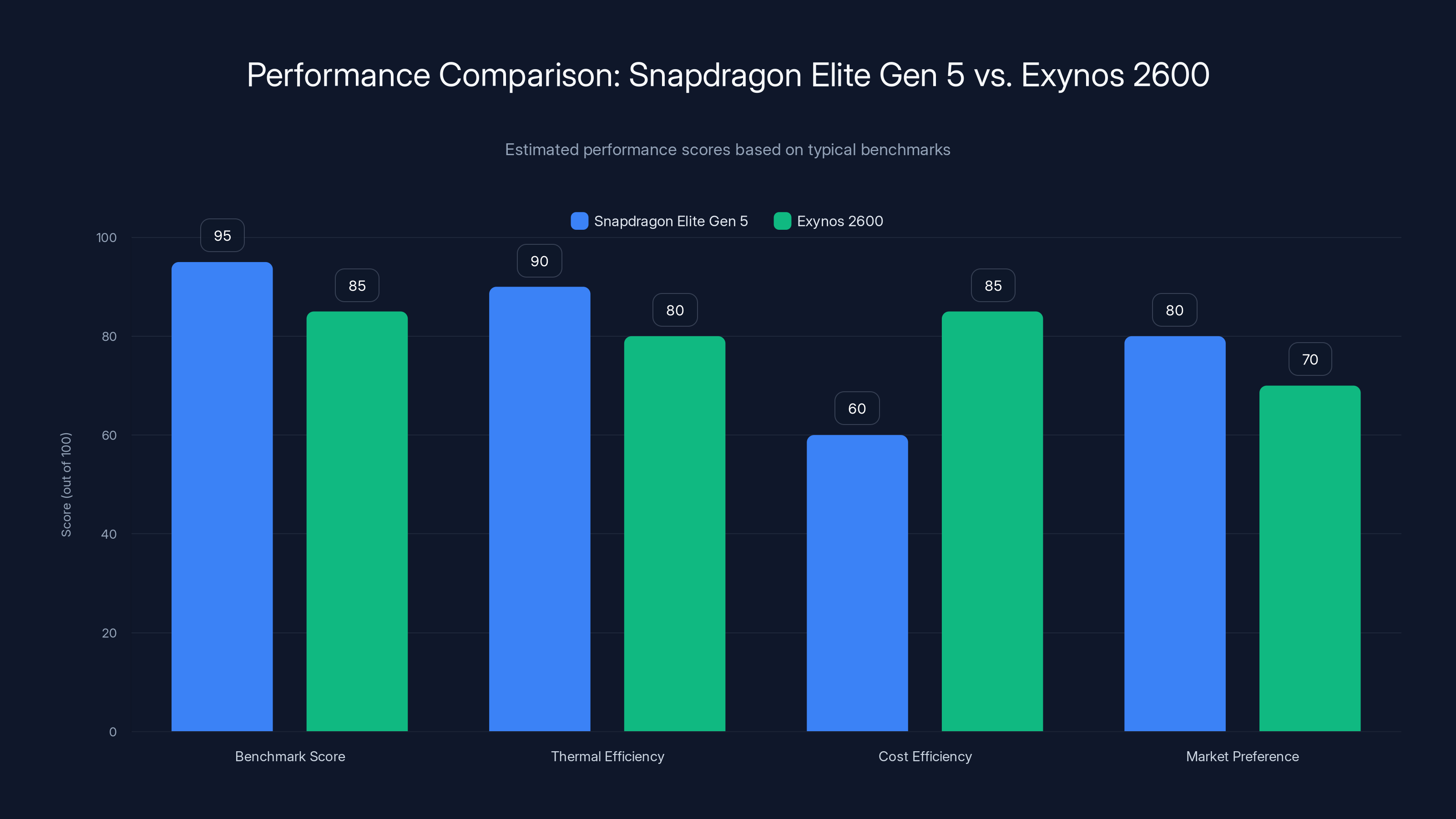 Performance Comparison: Snapdragon Elite Gen 5 vs. Exynos 2600
