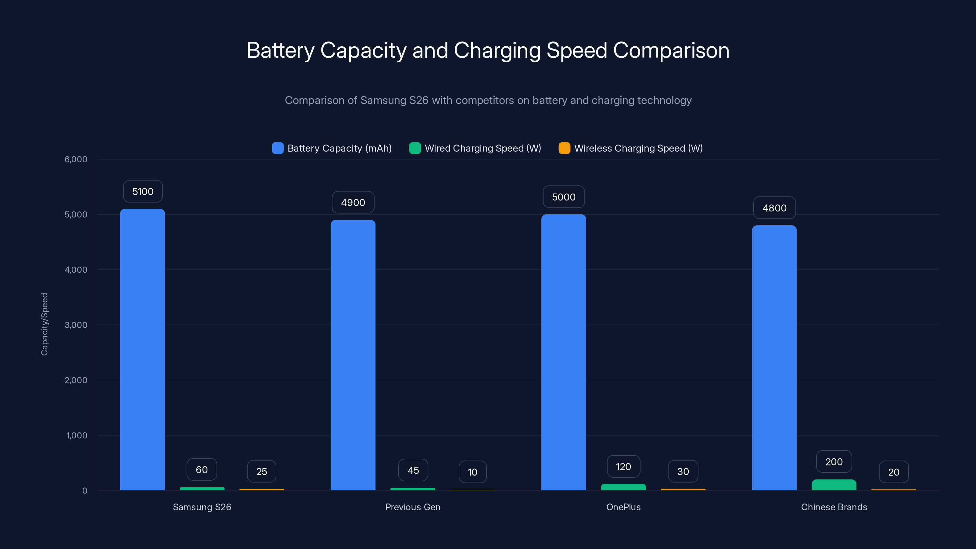 Battery Capacity and Charging Speed Comparison