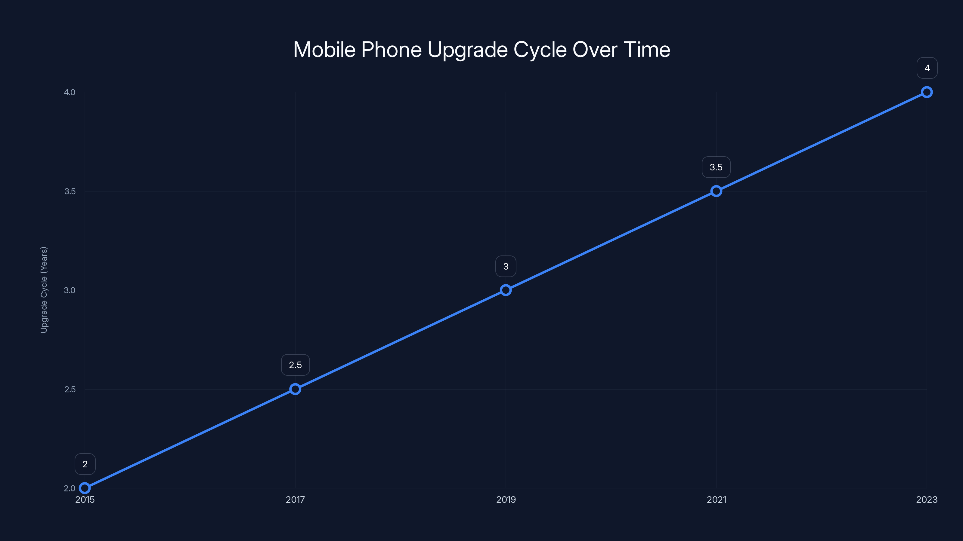 Mobile Phone Upgrade Cycle Over Time