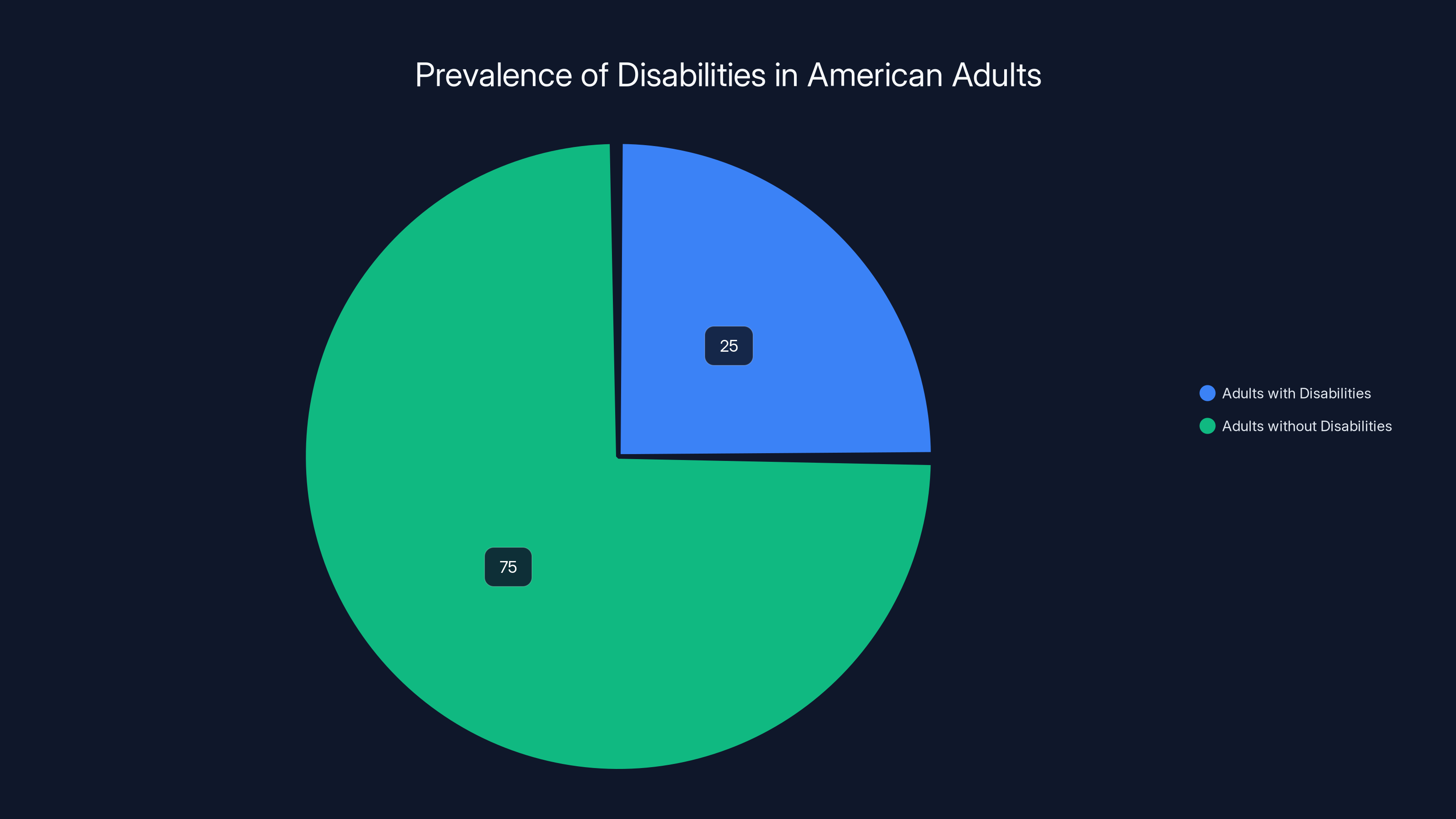 Prevalence of Disabilities in American Adults