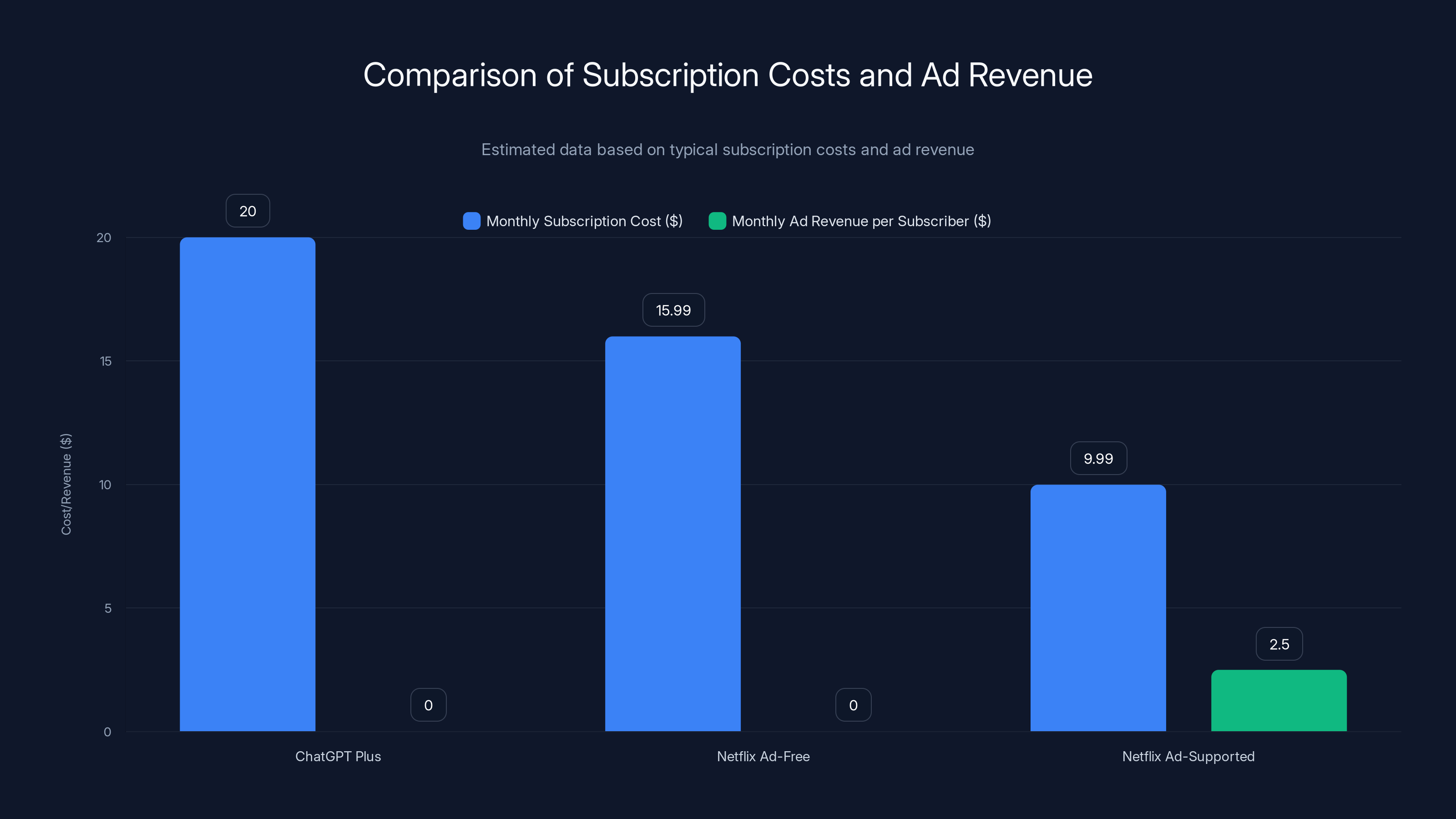 Comparison of Subscription Costs and Ad Revenue