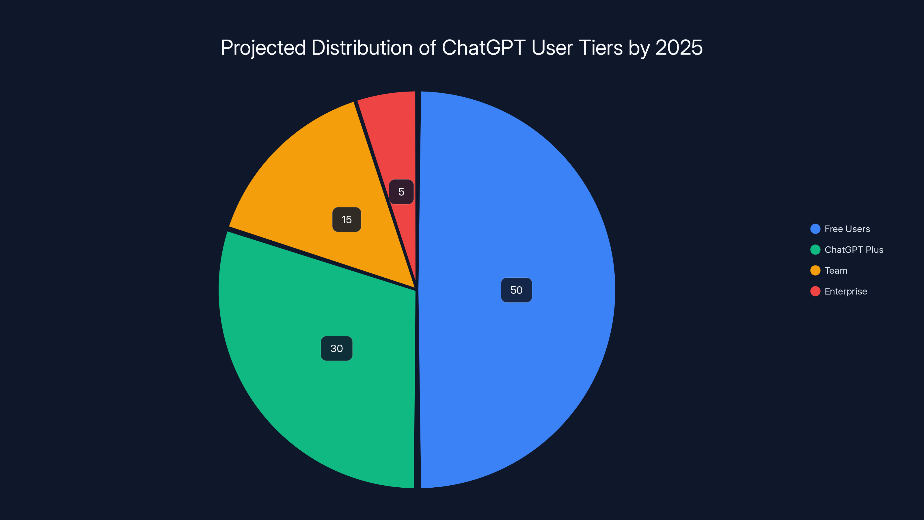 Projected Distribution of ChatGPT User Tiers by 2025