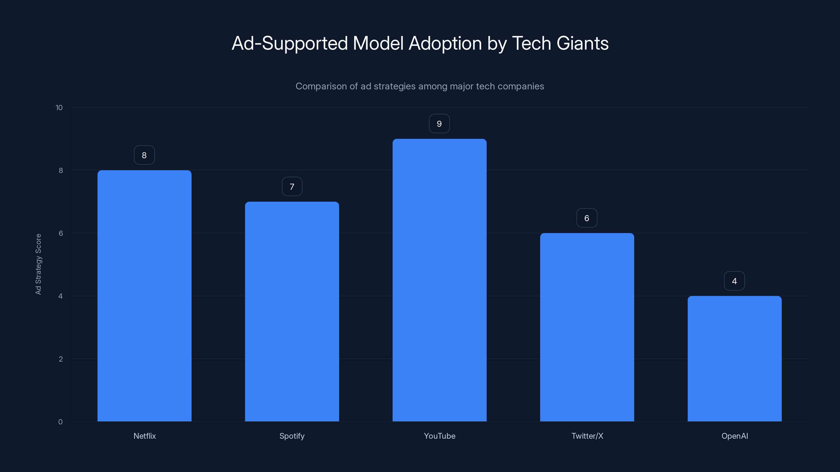 Ad-Supported Model Adoption by Tech Giants