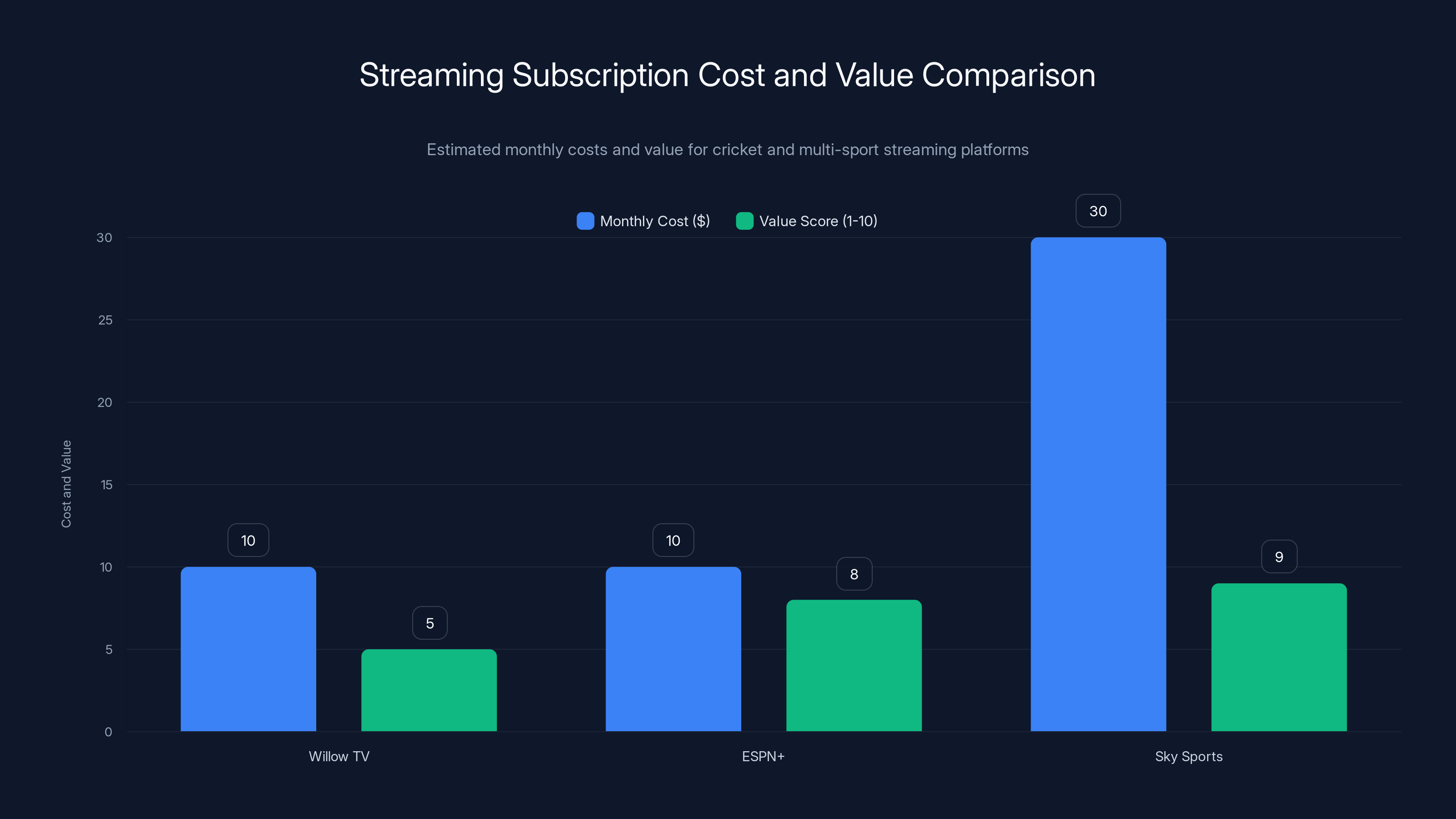 Streaming Subscription Cost and Value Comparison