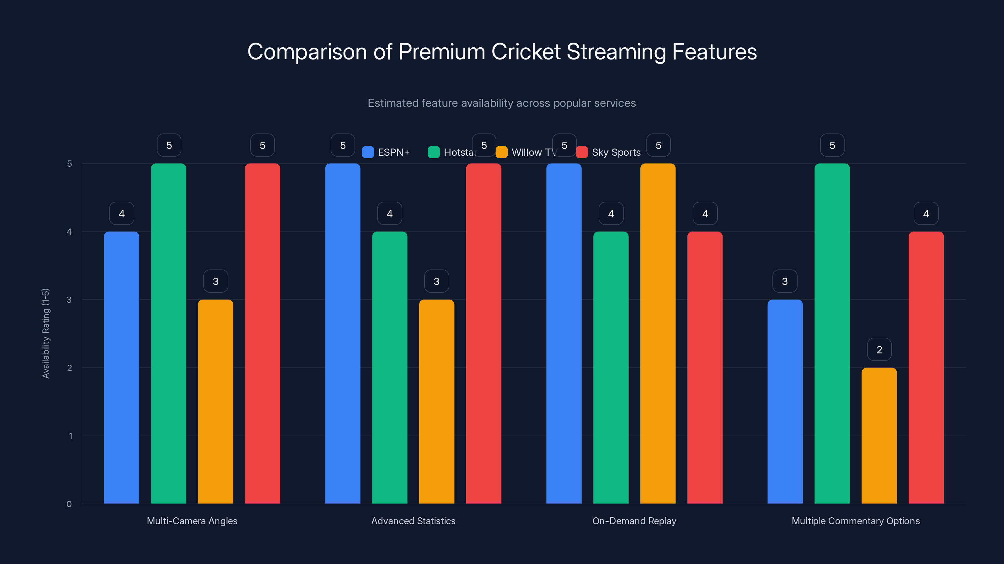 Comparison of Premium Cricket Streaming Features