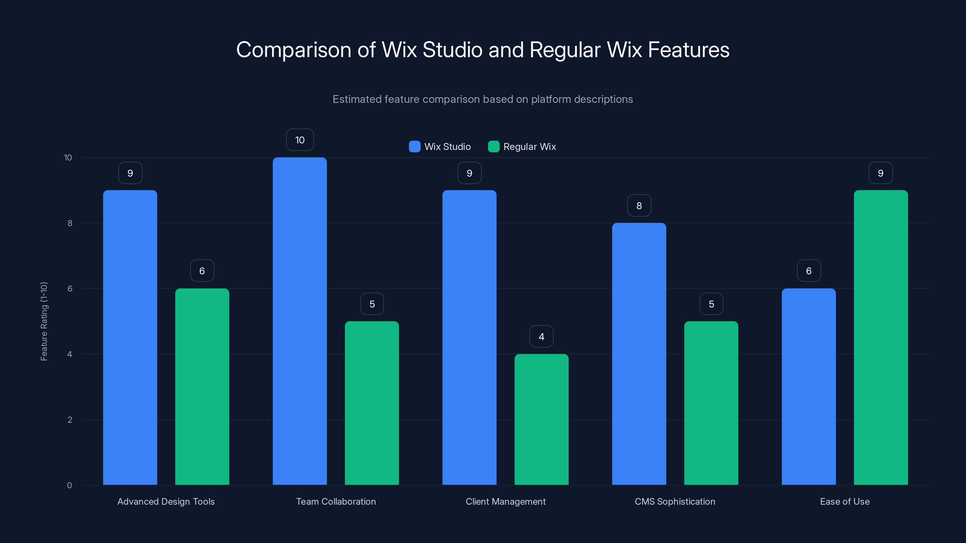 Comparison of Wix Studio and Regular Wix Features
