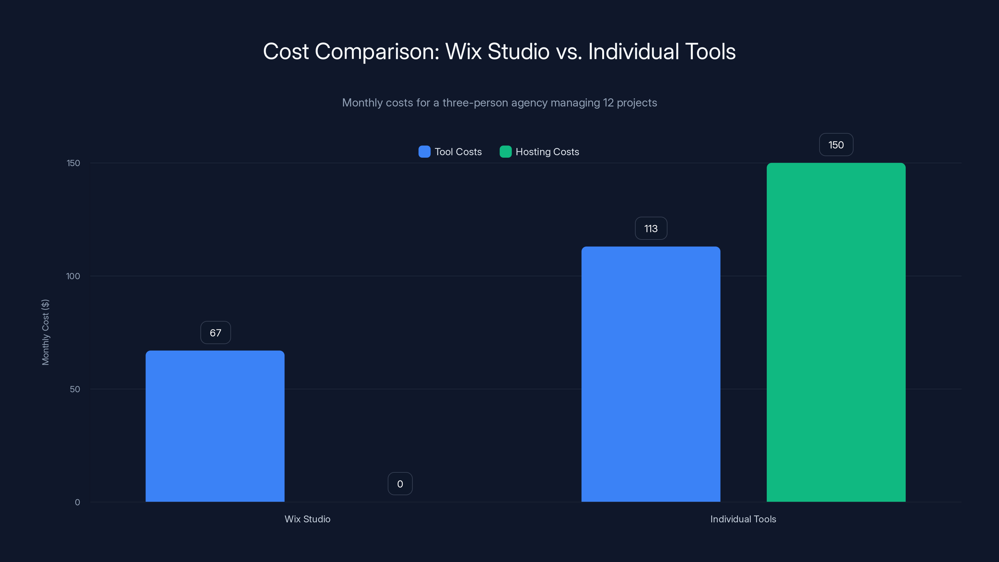 Cost Comparison: Wix Studio vs. Individual Tools