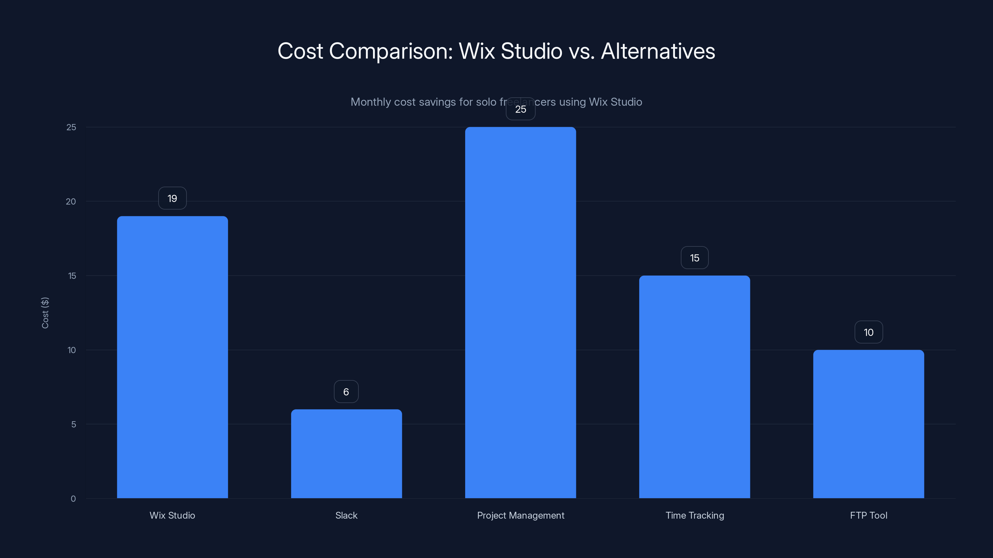 Cost Comparison: Wix Studio vs. Alternatives