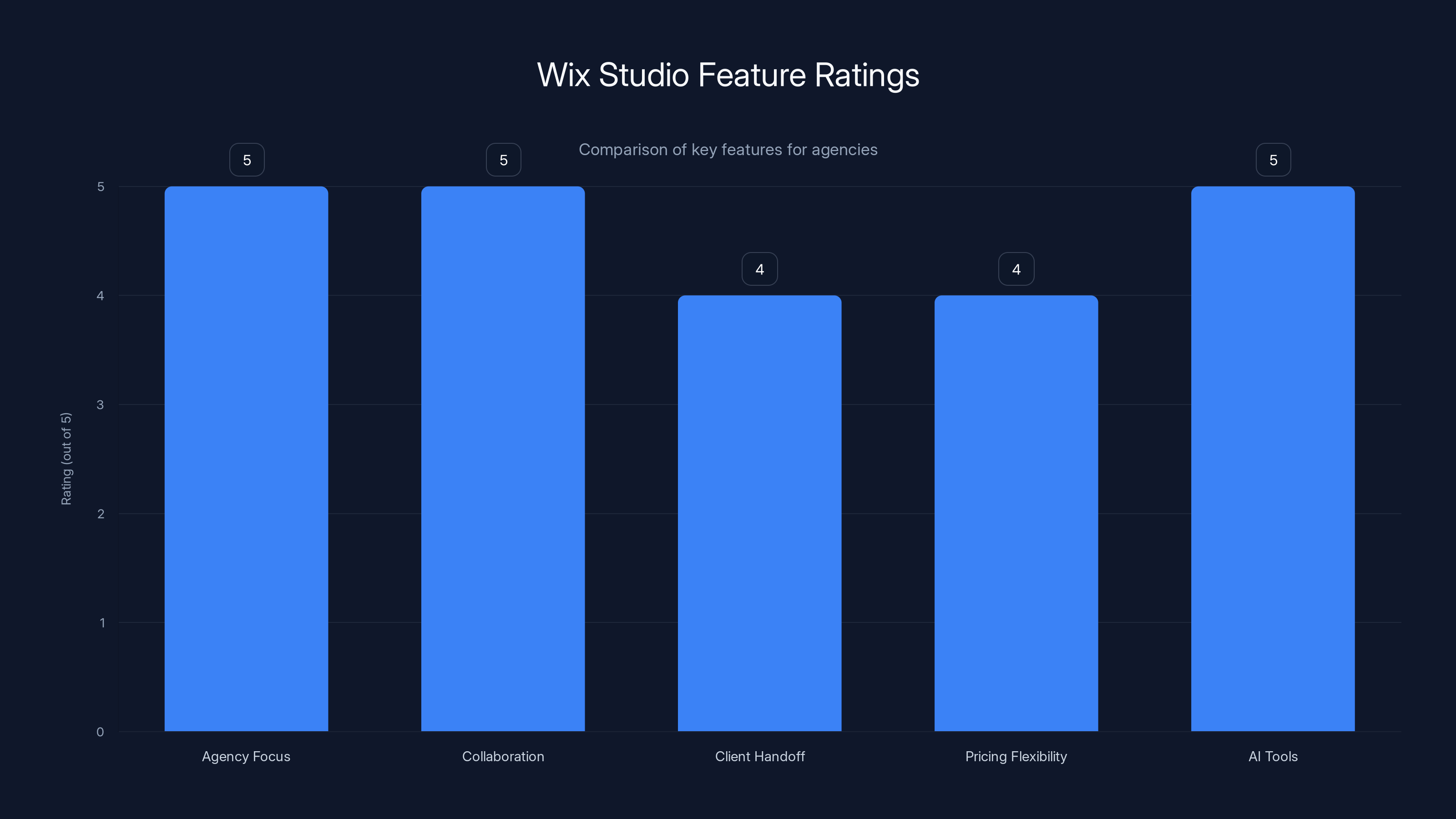 Wix Studio Feature Ratings
