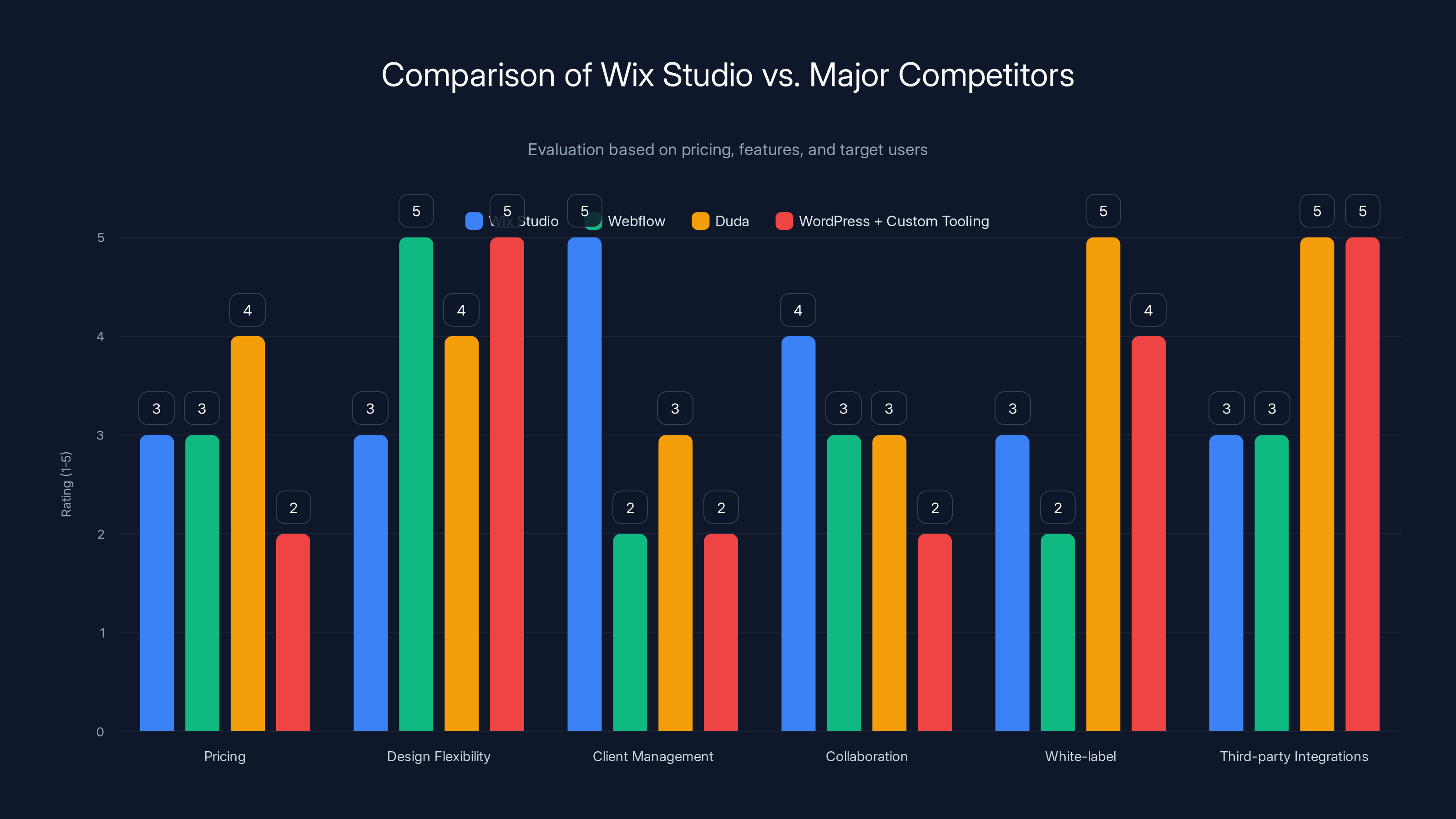 Comparison of Wix Studio vs. Major Competitors