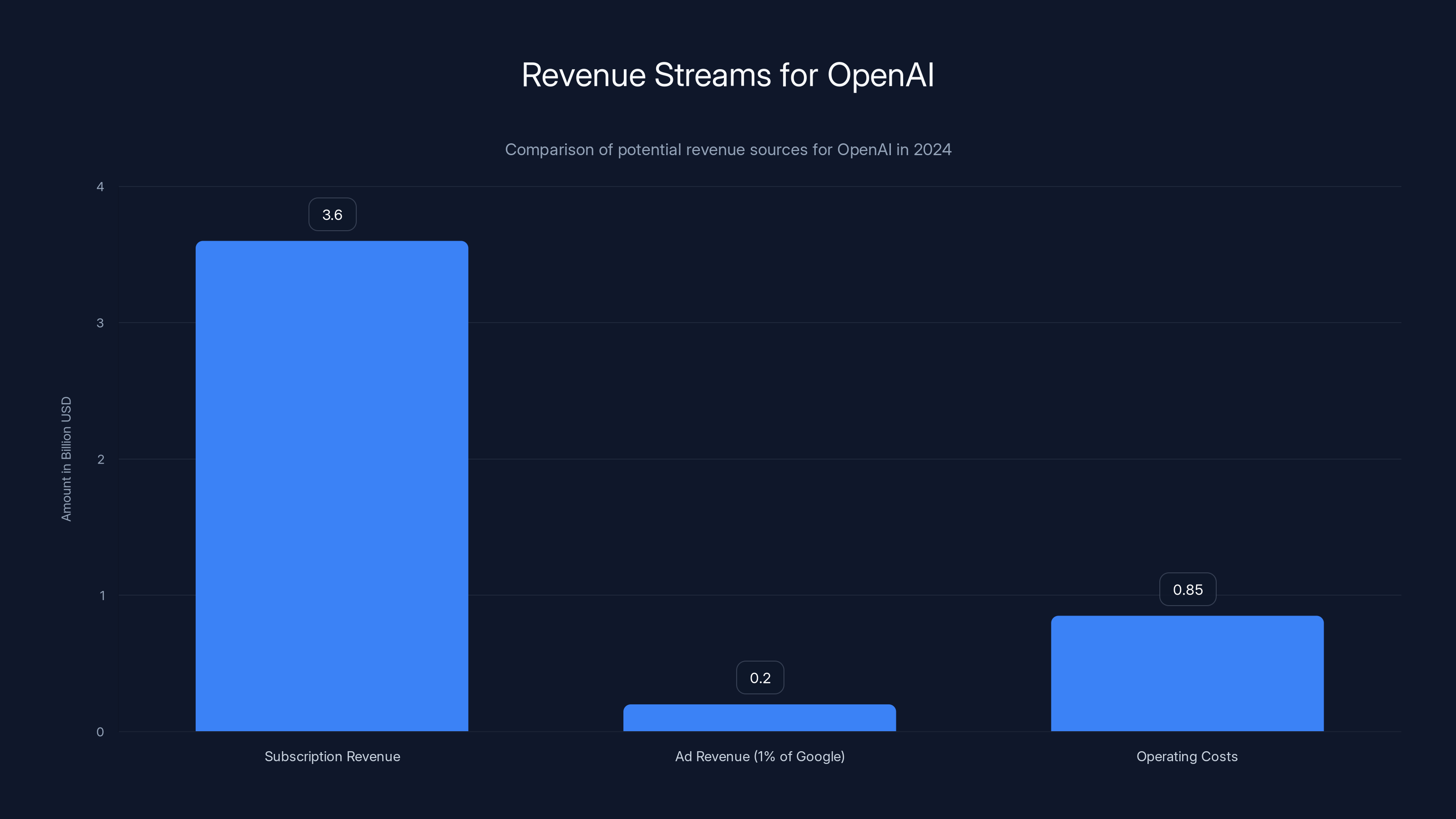Revenue Streams for OpenAI