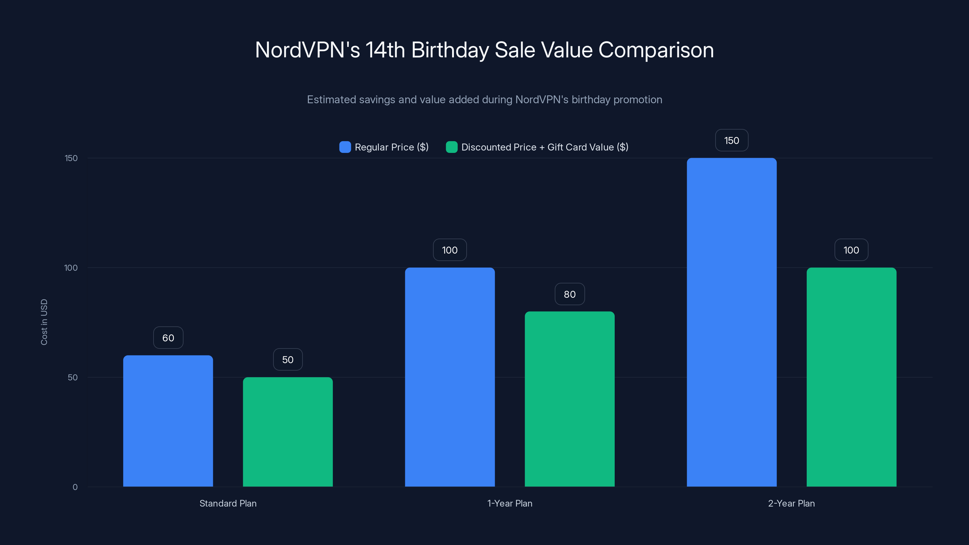 NordVPN's 14th Birthday Sale Value Comparison