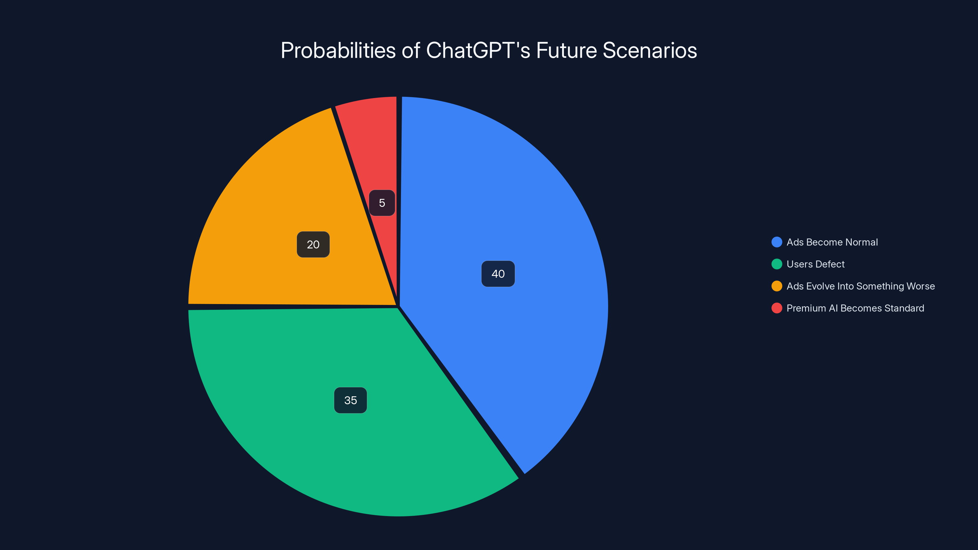 Probabilities of ChatGPT's Future Scenarios