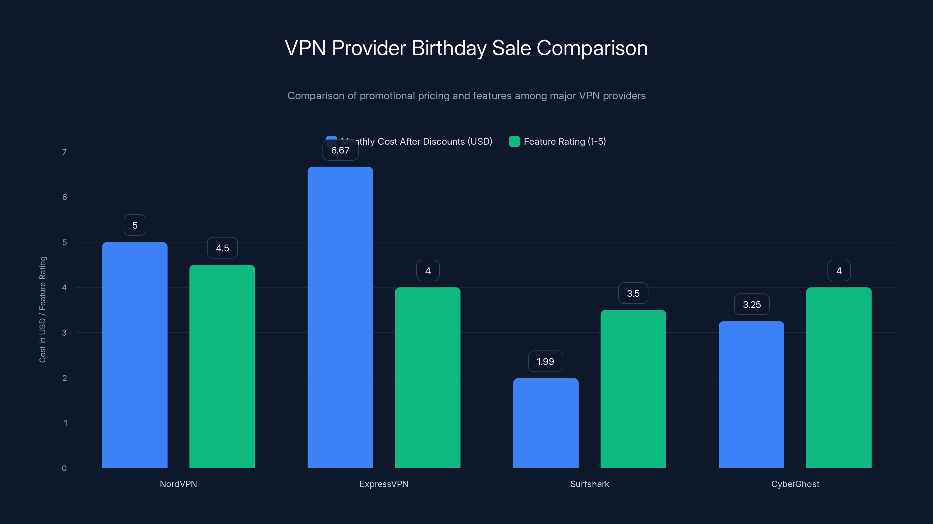 VPN Provider Birthday Sale Comparison