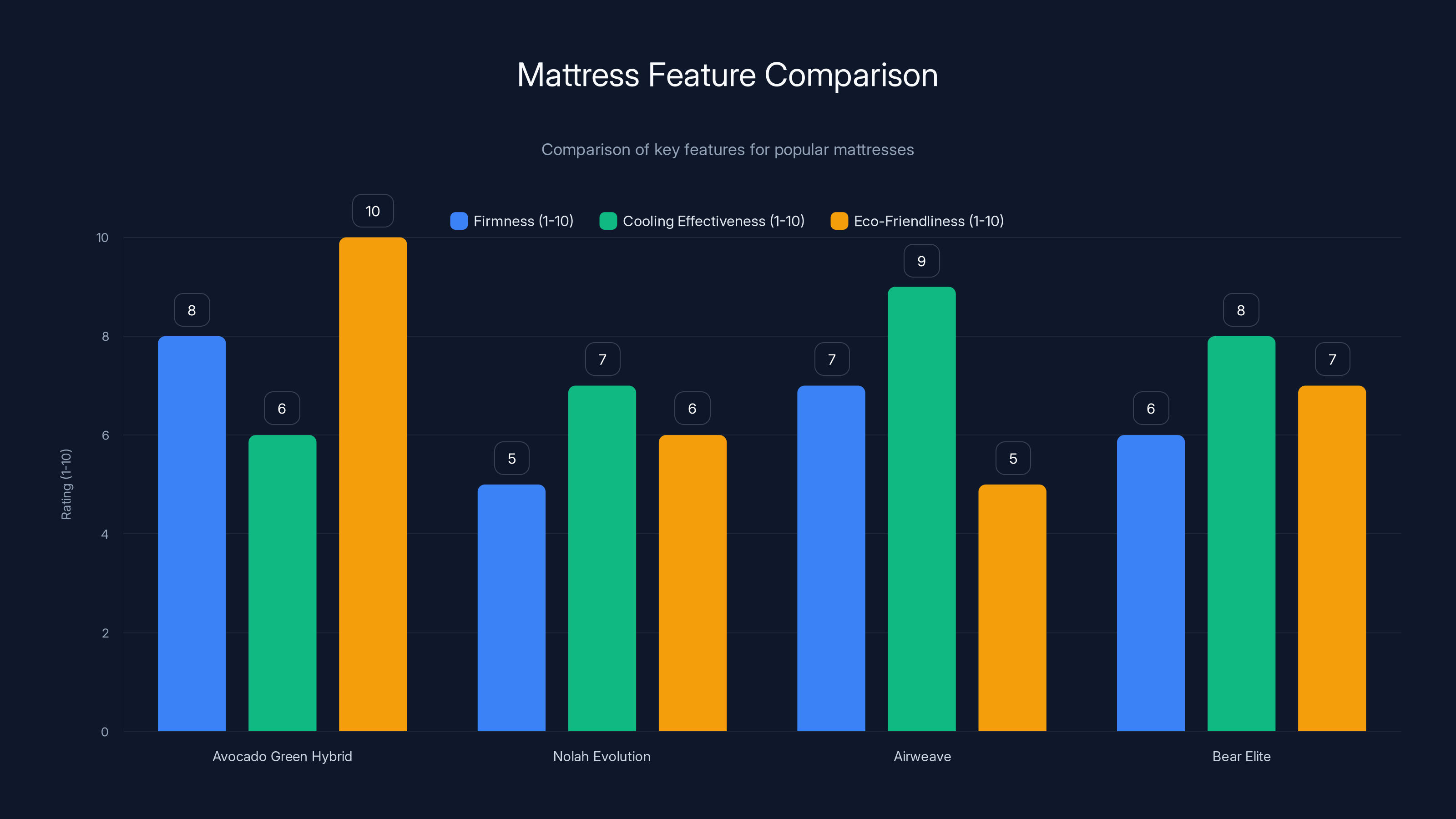 Mattress Feature Comparison