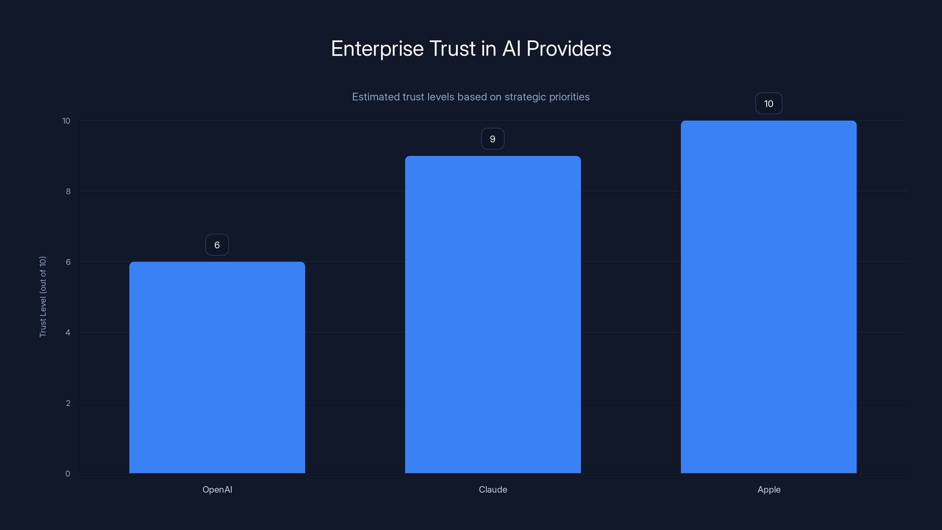 Enterprise Trust in AI Providers