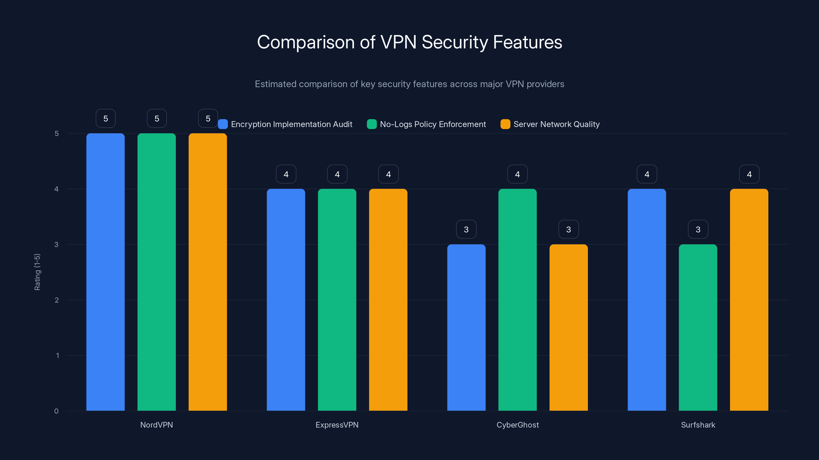 Comparison of VPN Security Features