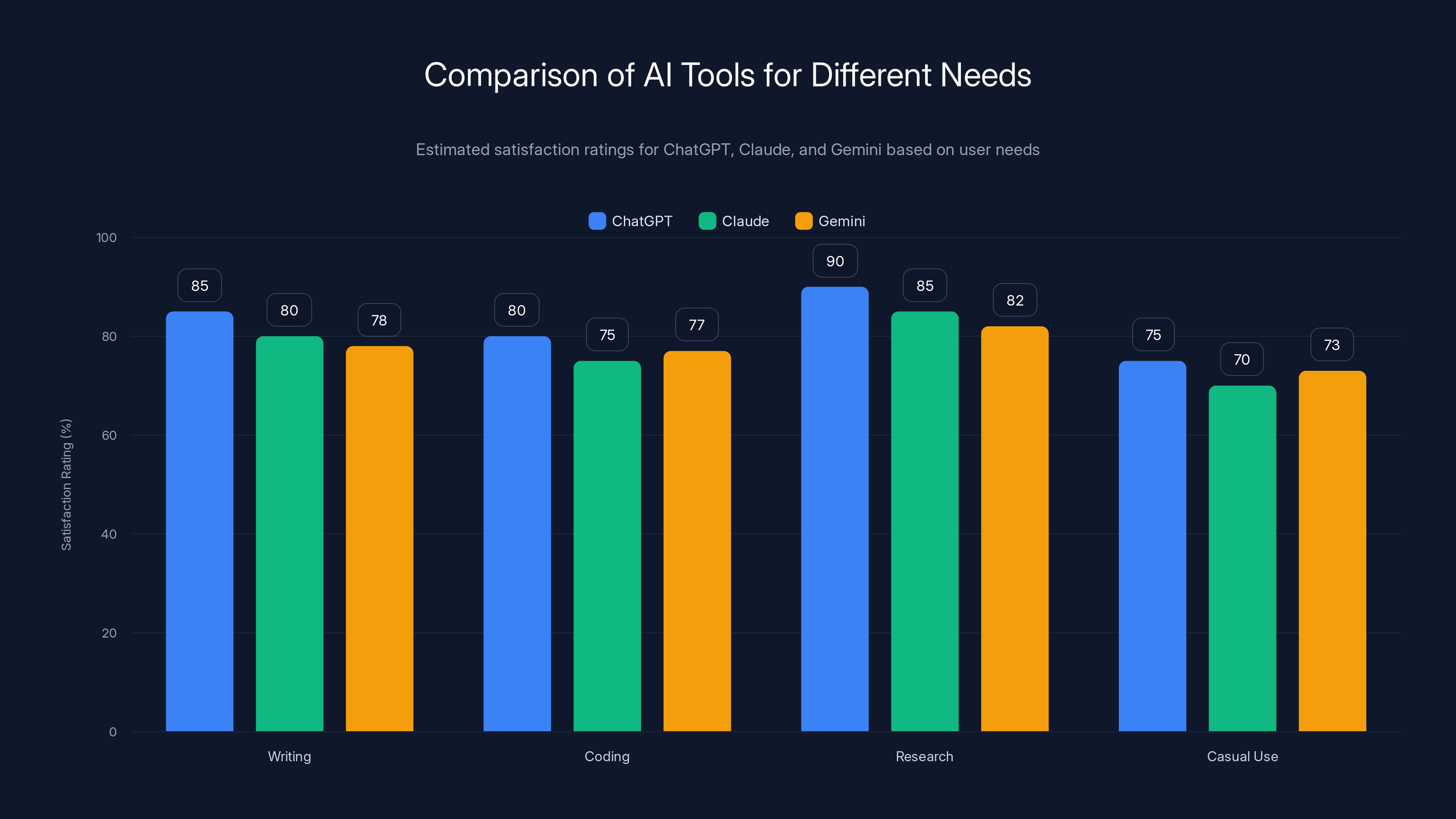 Comparison of AI Tools for Different Needs