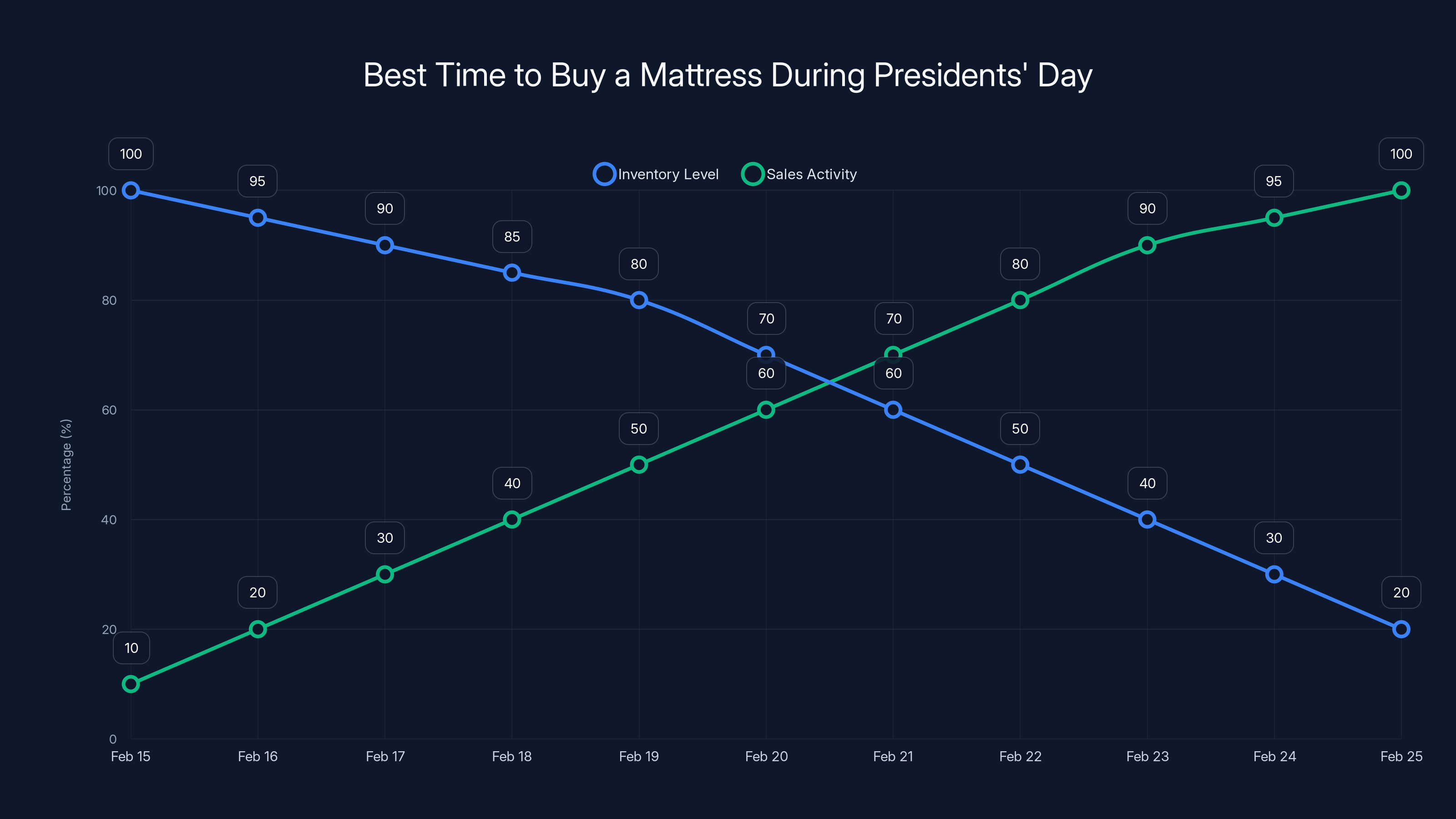 Best Time to Buy a Mattress During Presidents' Day
