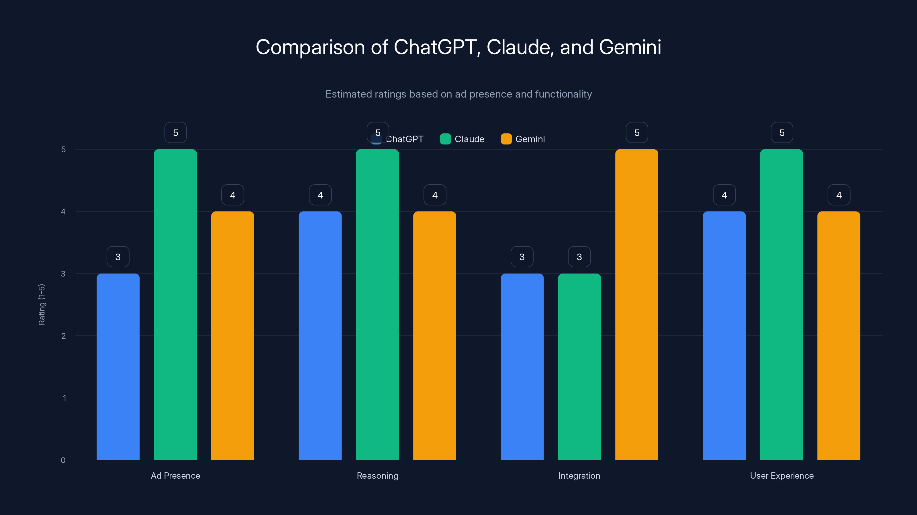 Comparison of ChatGPT, Claude, and Gemini